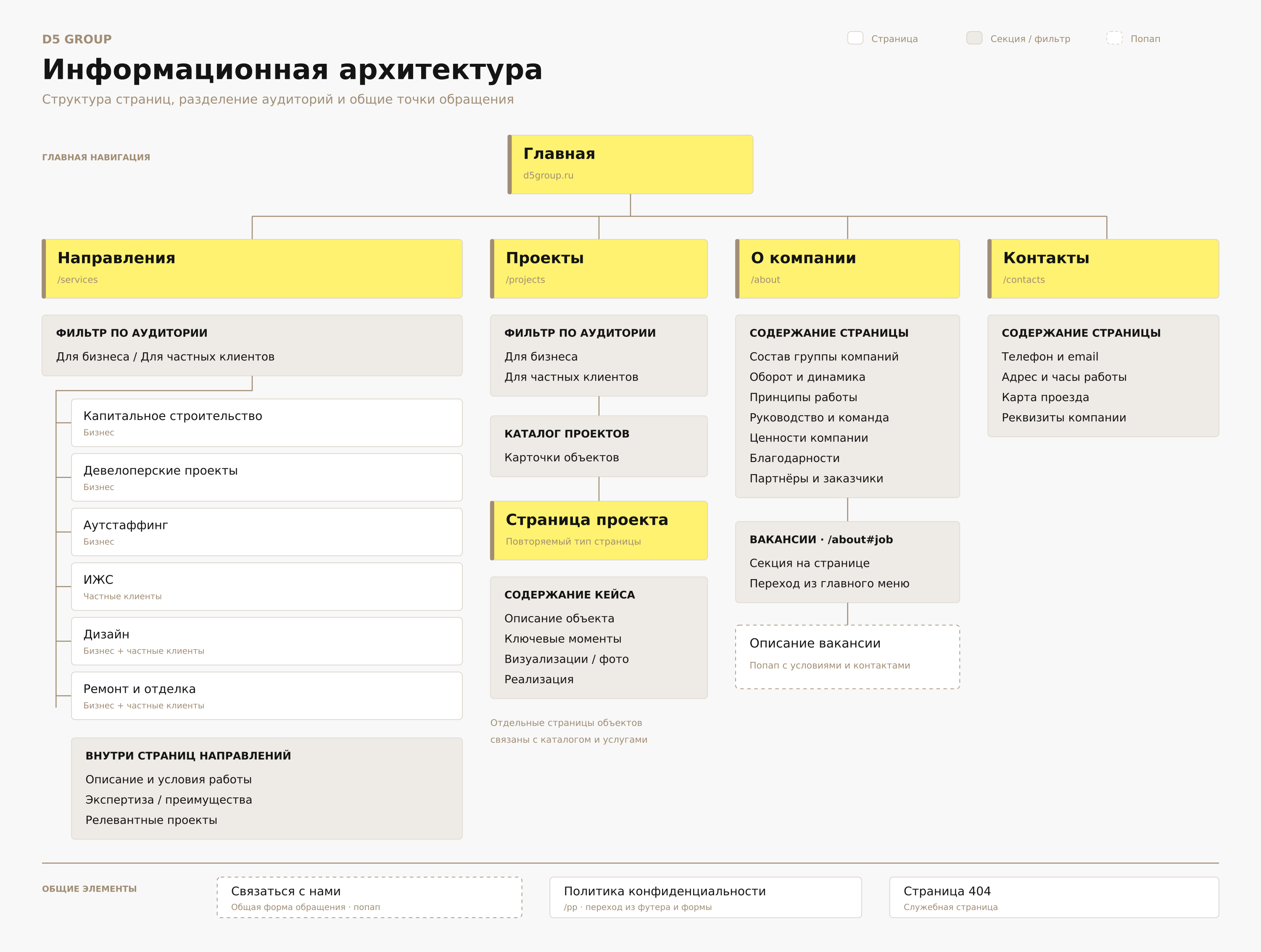 D5 Group homepage and About page showing business areas, company structure and revenue growth.