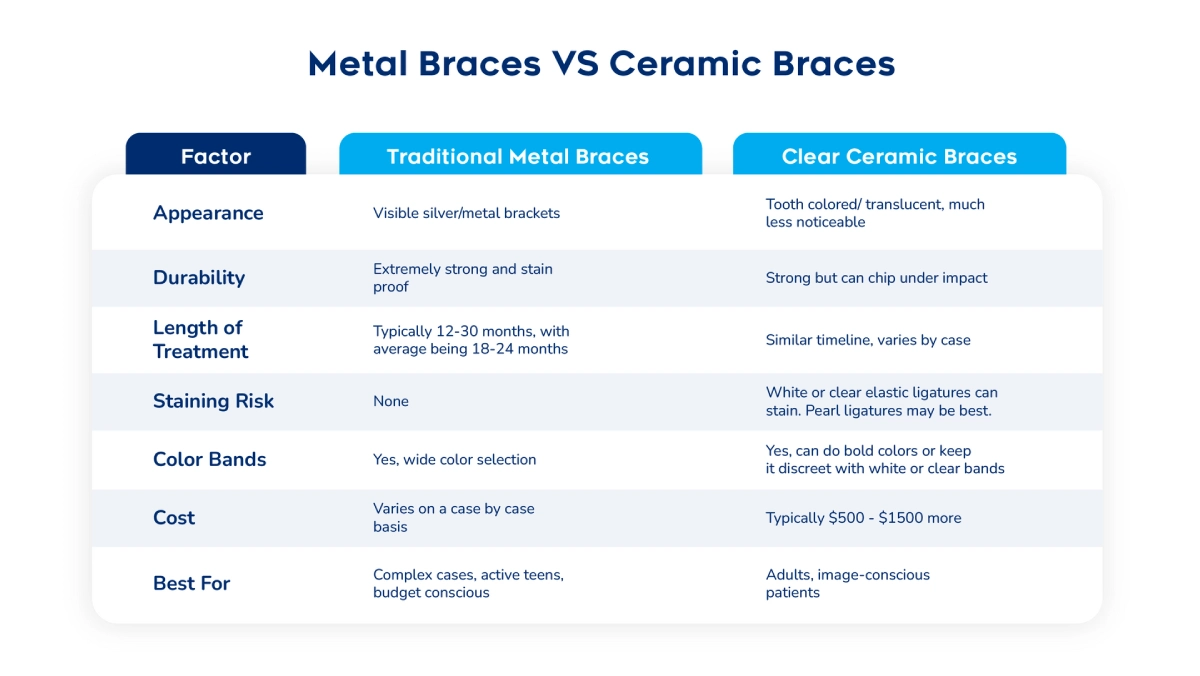 Side-by-side comparison of metal braces and clear ceramic braces: appearance, cost, durability, and care
