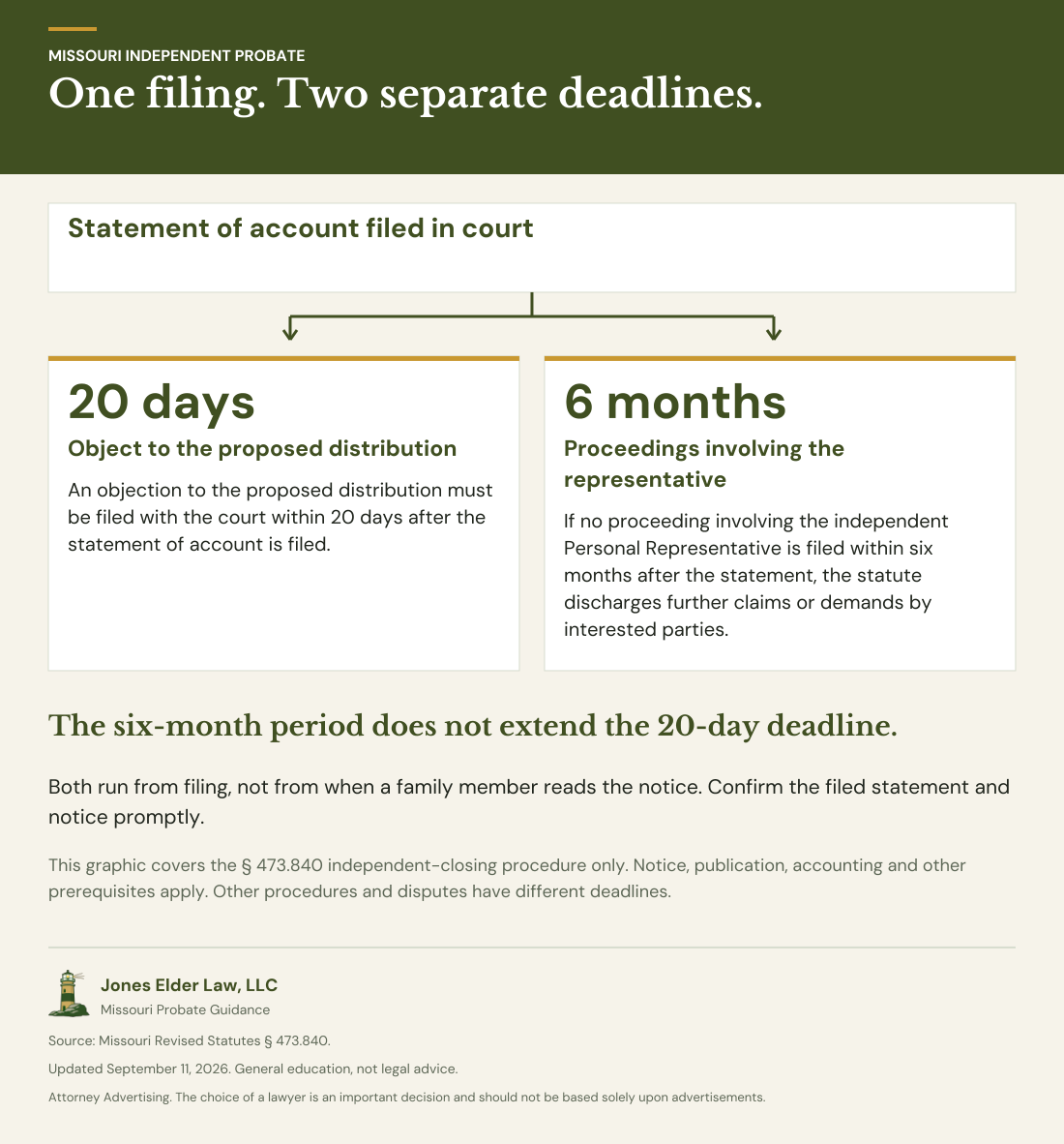 Under Missouri Revised Statutes 473.840, objections to proposed distribution have a 20-day filing period, while proceedings involving the independent Personal Representative have a separate six-month period. Both are measured from filing the statement of account. Other procedures and prerequisites apply.