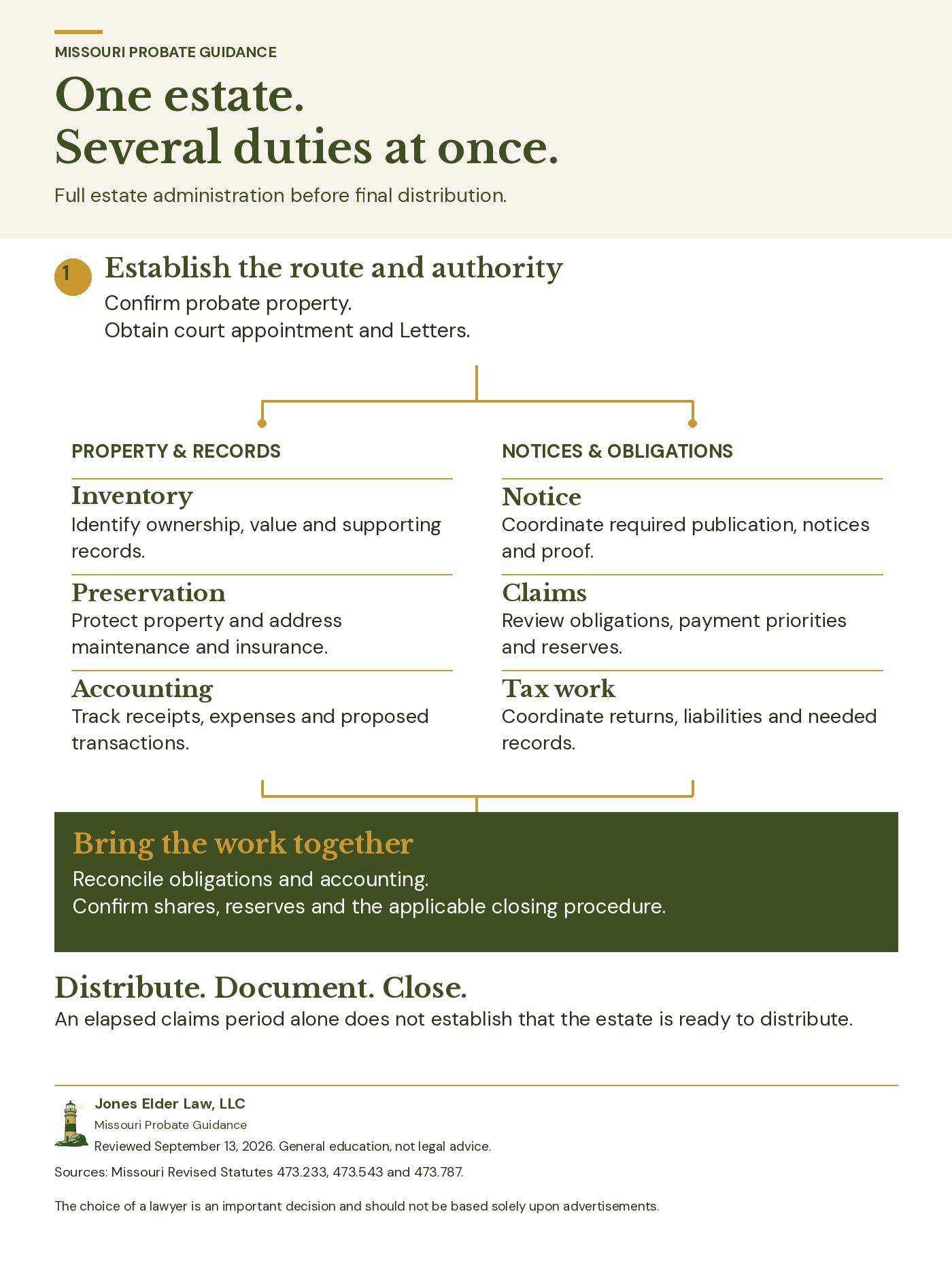 Missouri probate diagram showing court authority followed by parallel property and record work and notice and obligation work, then reconciliation before distribution and closing.