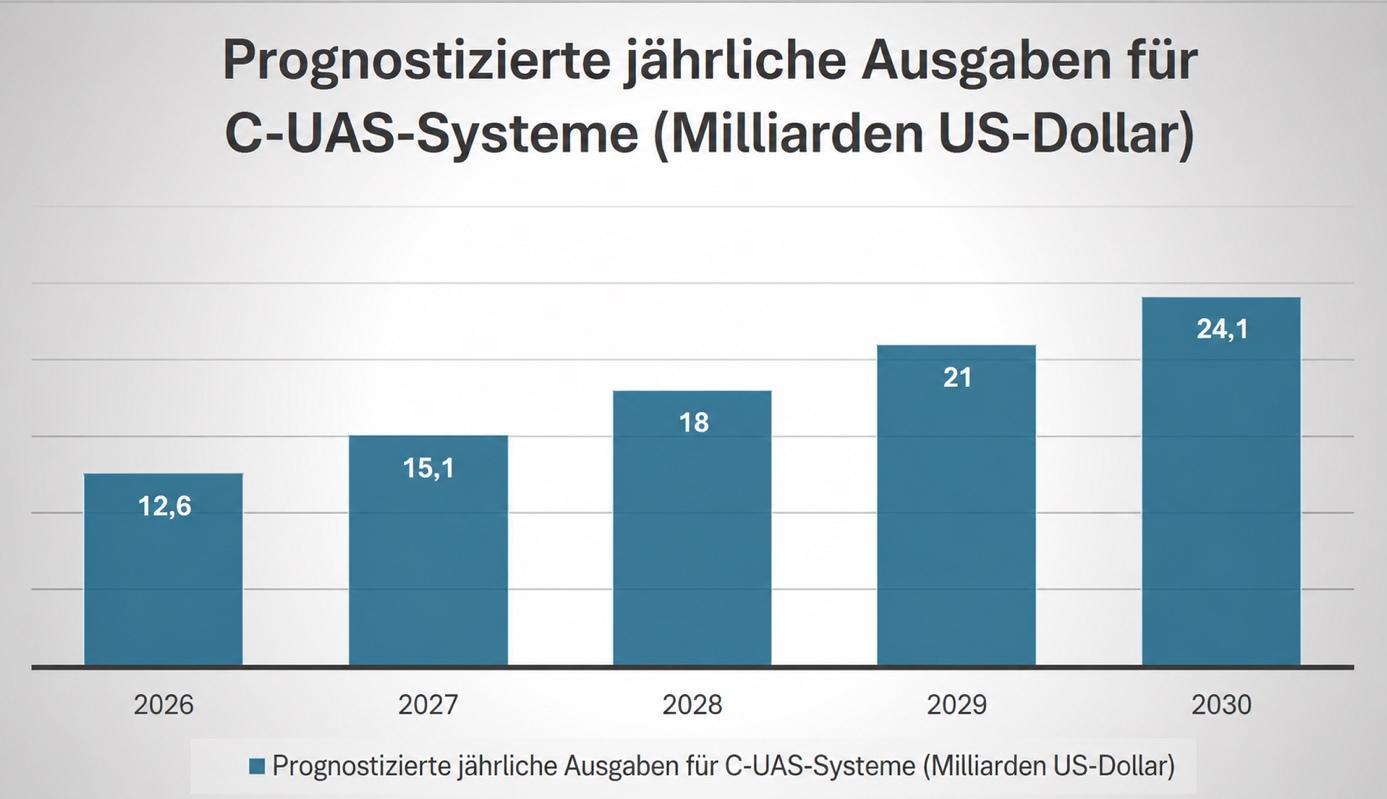 Prognose der weltweiten Ausgaben für Counter-UAS-Systeme