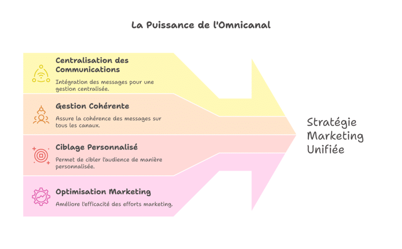 centralisez vos communications marketing