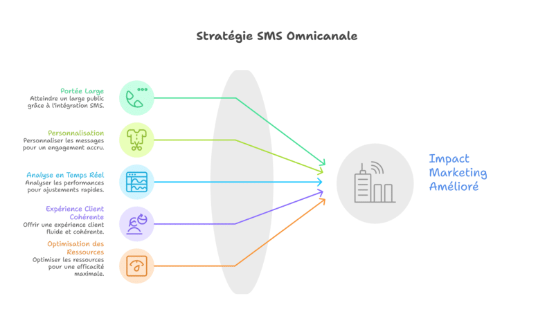 campagne SMS OCTOPUSH