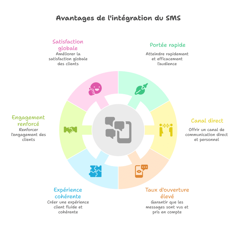 Pourquoi utiliser le SMS en marketing ?