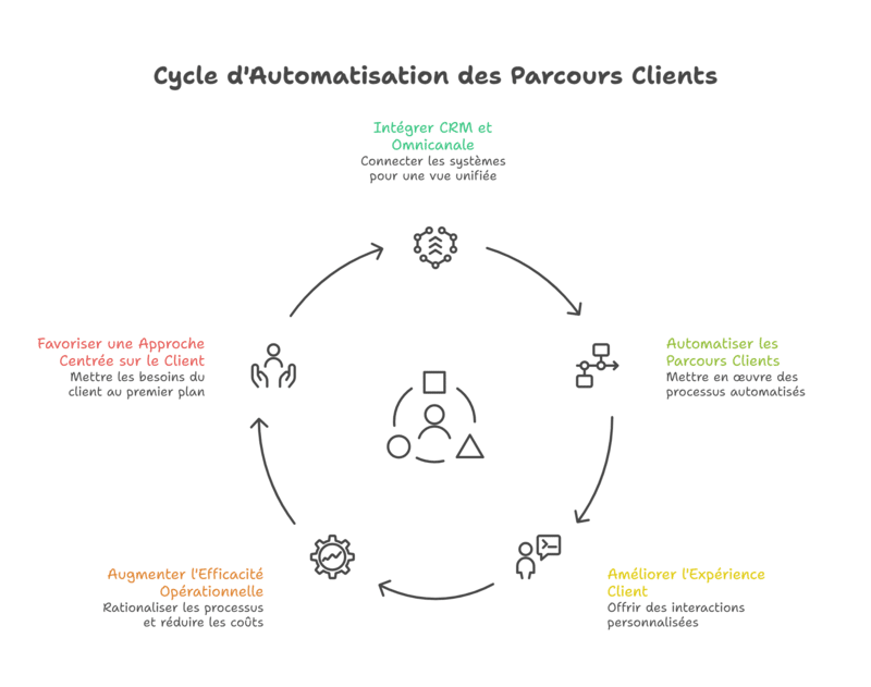 CRM et plateforme omnicanale automatisez vos parcours clients