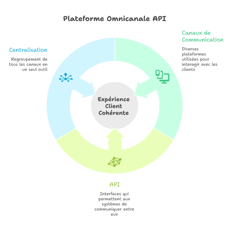 Comment réussir sa stratégie omnicanale ?