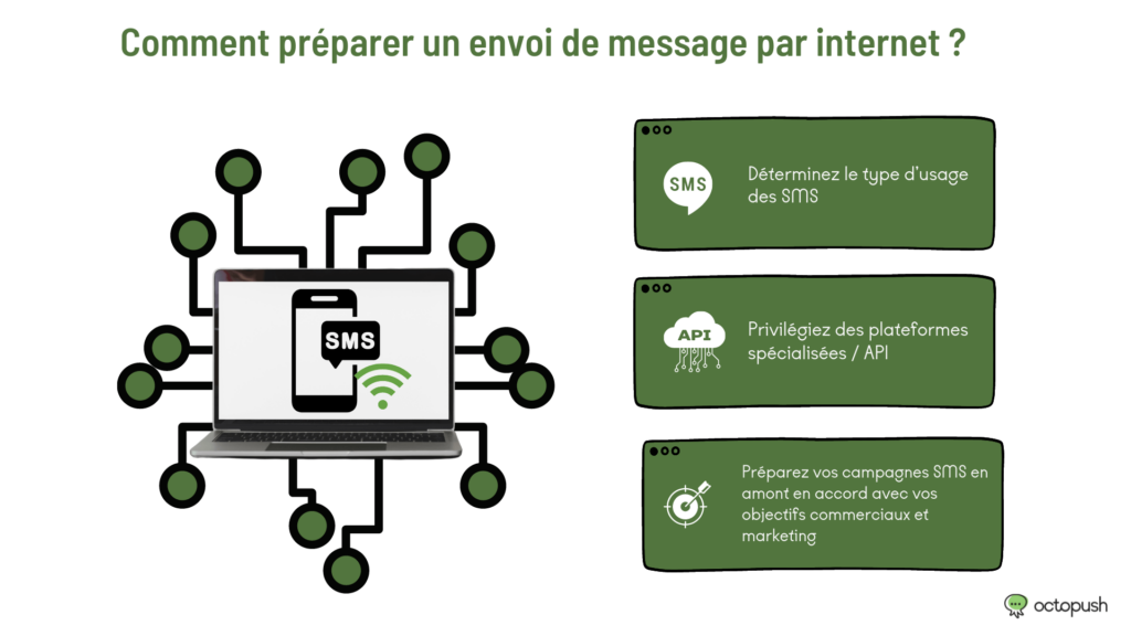 comment preparer envoi message internet