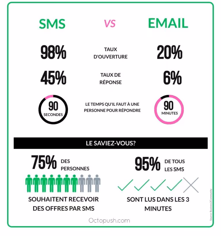 SMS vs EMAIL