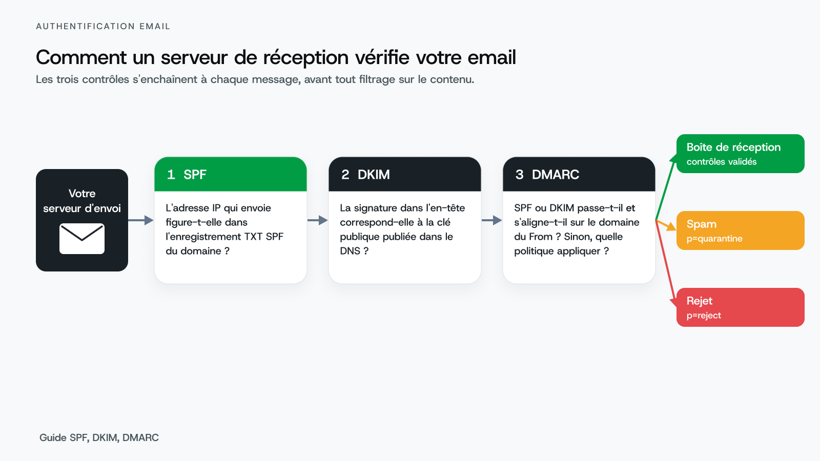Schéma : le serveur de réception vérifie SPF, puis DKIM, puis DMARC, et décide entre boîte de réception, spam ou rejet