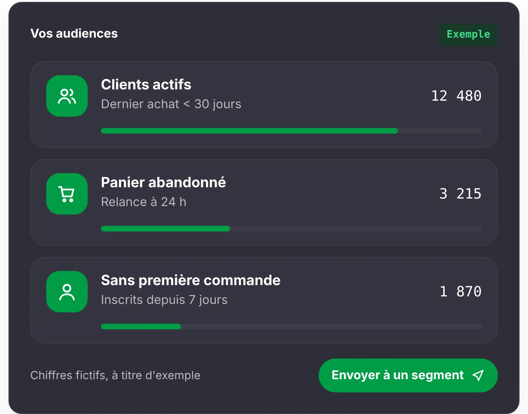 Exemple de segments d'audience : clients actifs, panier abandonné, sans première commande