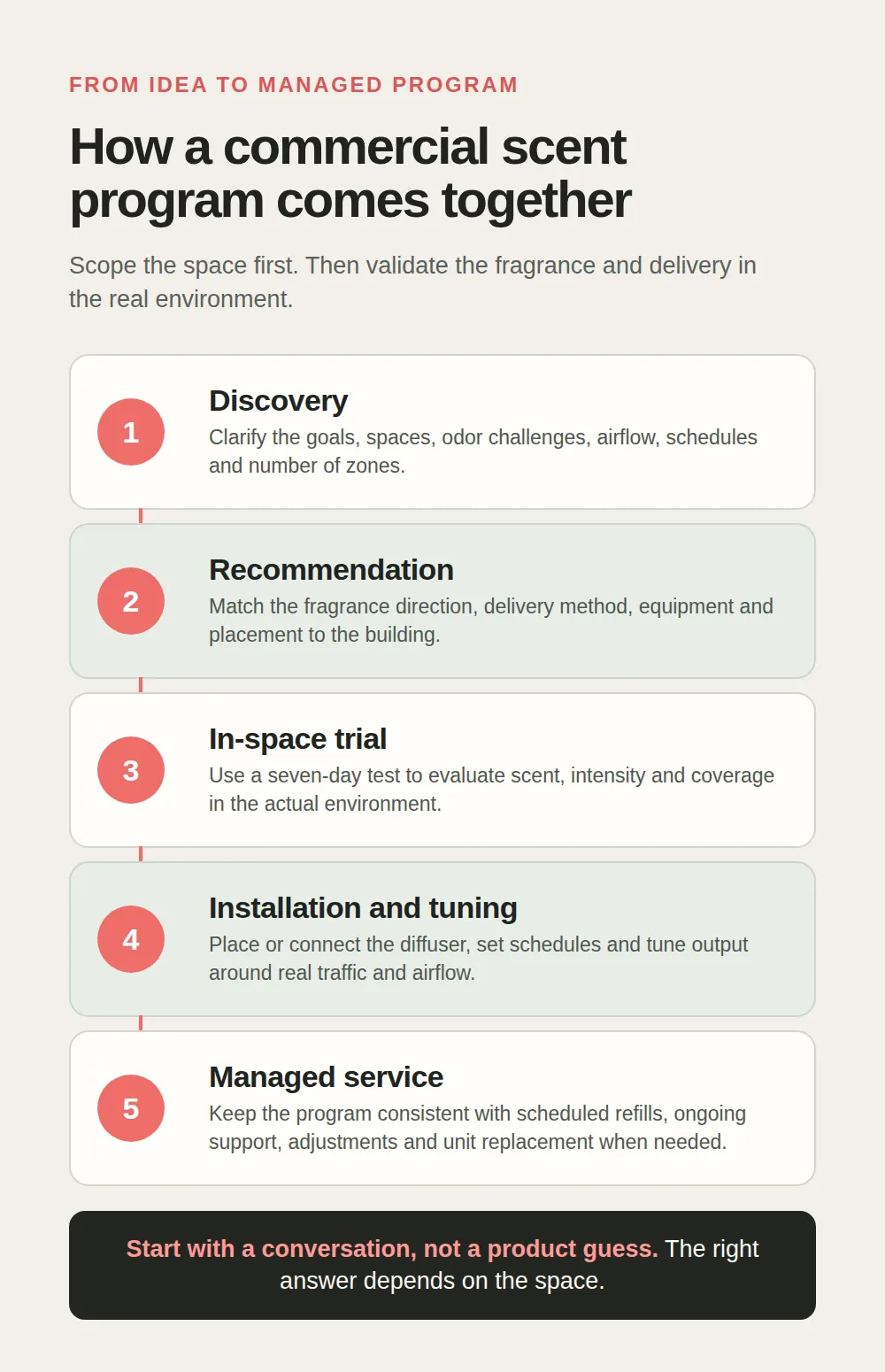 Five-step commercial scent program process from discovery and recommendation through trial, installation, and managed service