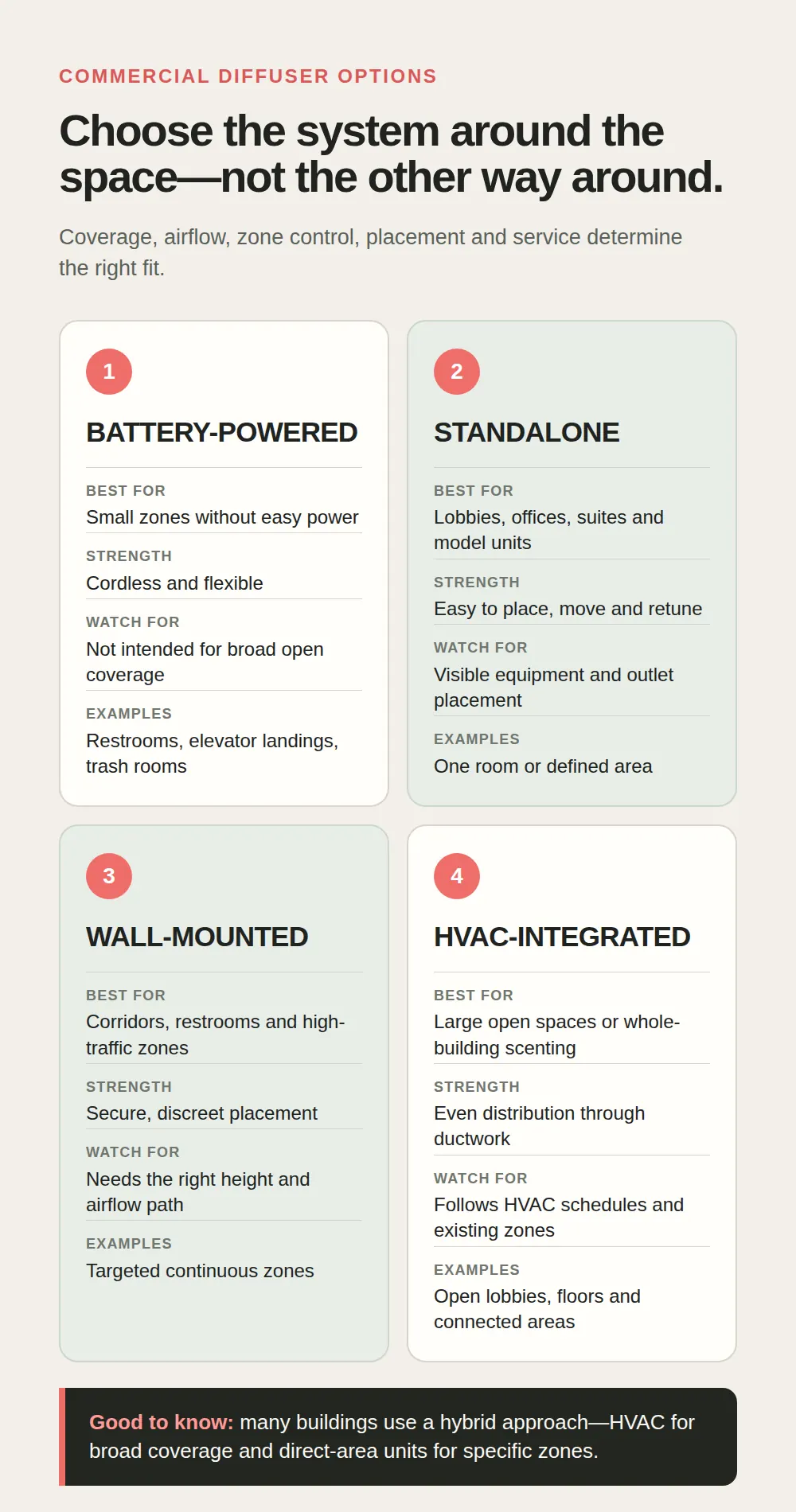 Comparison of battery-powered, standalone, wall-mounted, and HVAC commercial scent diffuser options