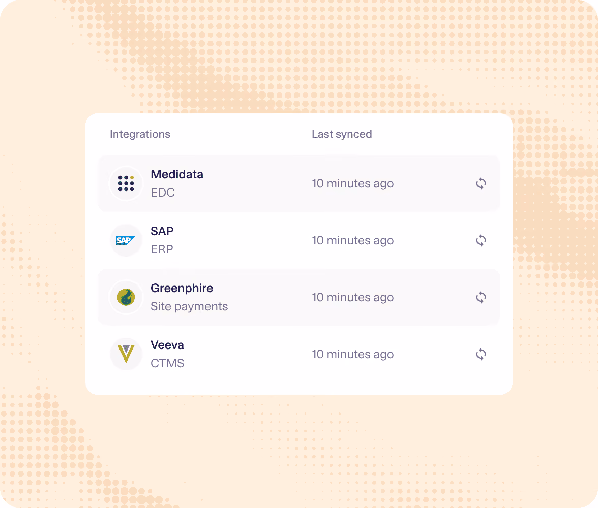 Integrations list showing Medidata, SAP, Greenphire and Veeva each synced ten minutes ago
