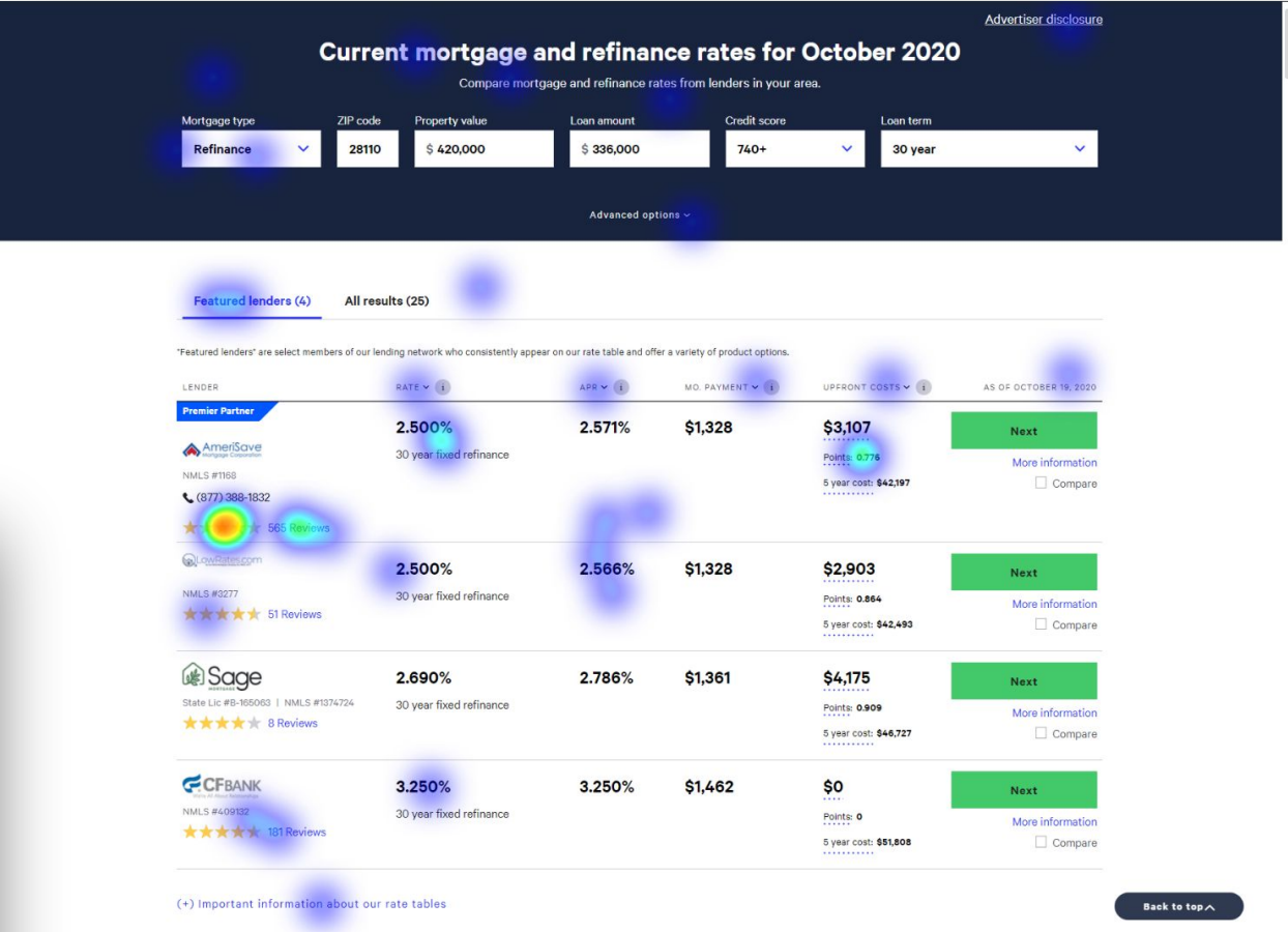 Heatmap of a mortgage rate table with click density concentrated on a lender star rating and review count, evidence of social proofing.