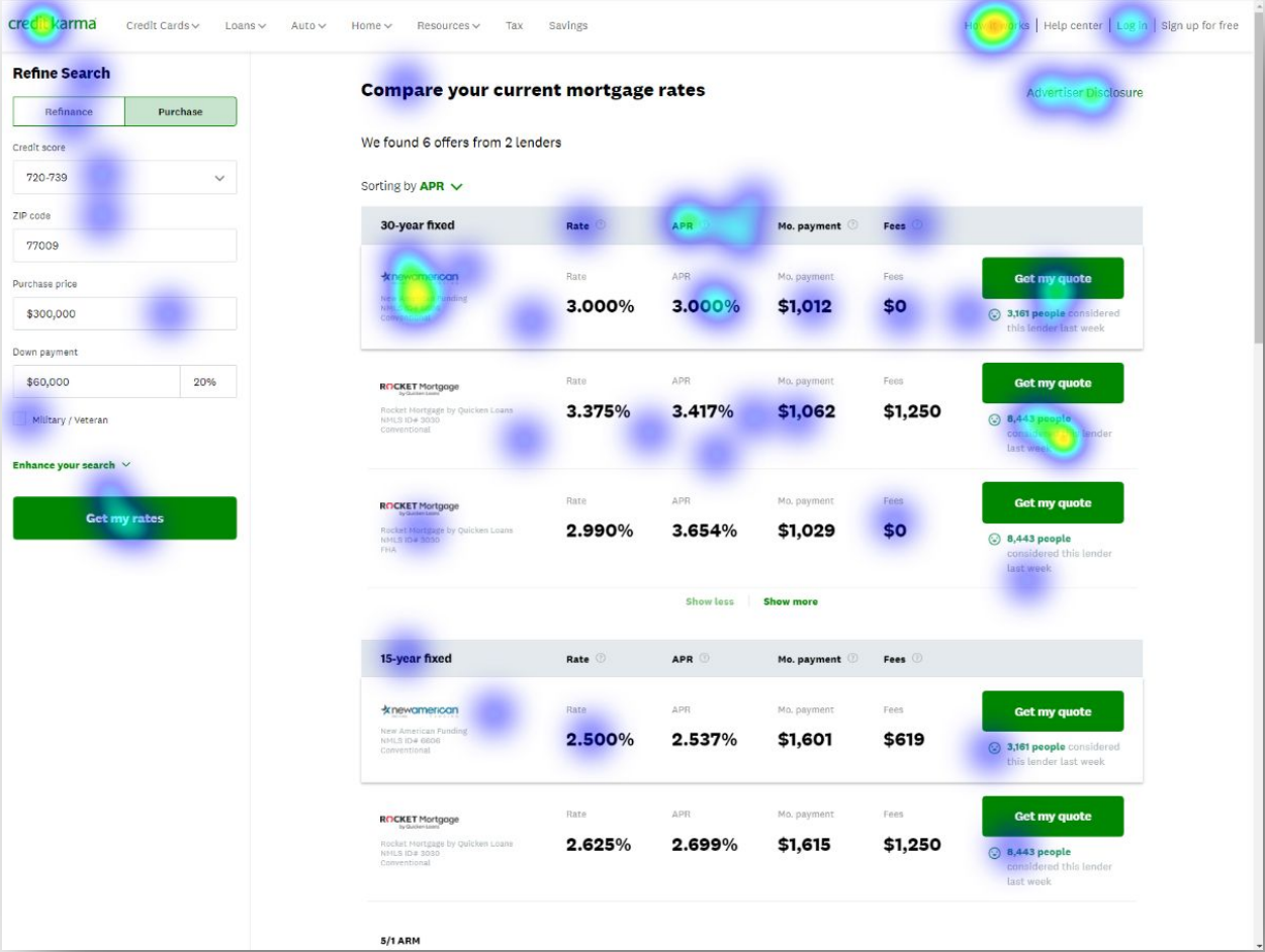 Heatmap of a mortgage rate comparison showing clicks on rates, APR columns, and quote CTAs, the contextual numbers that change after PII entry.