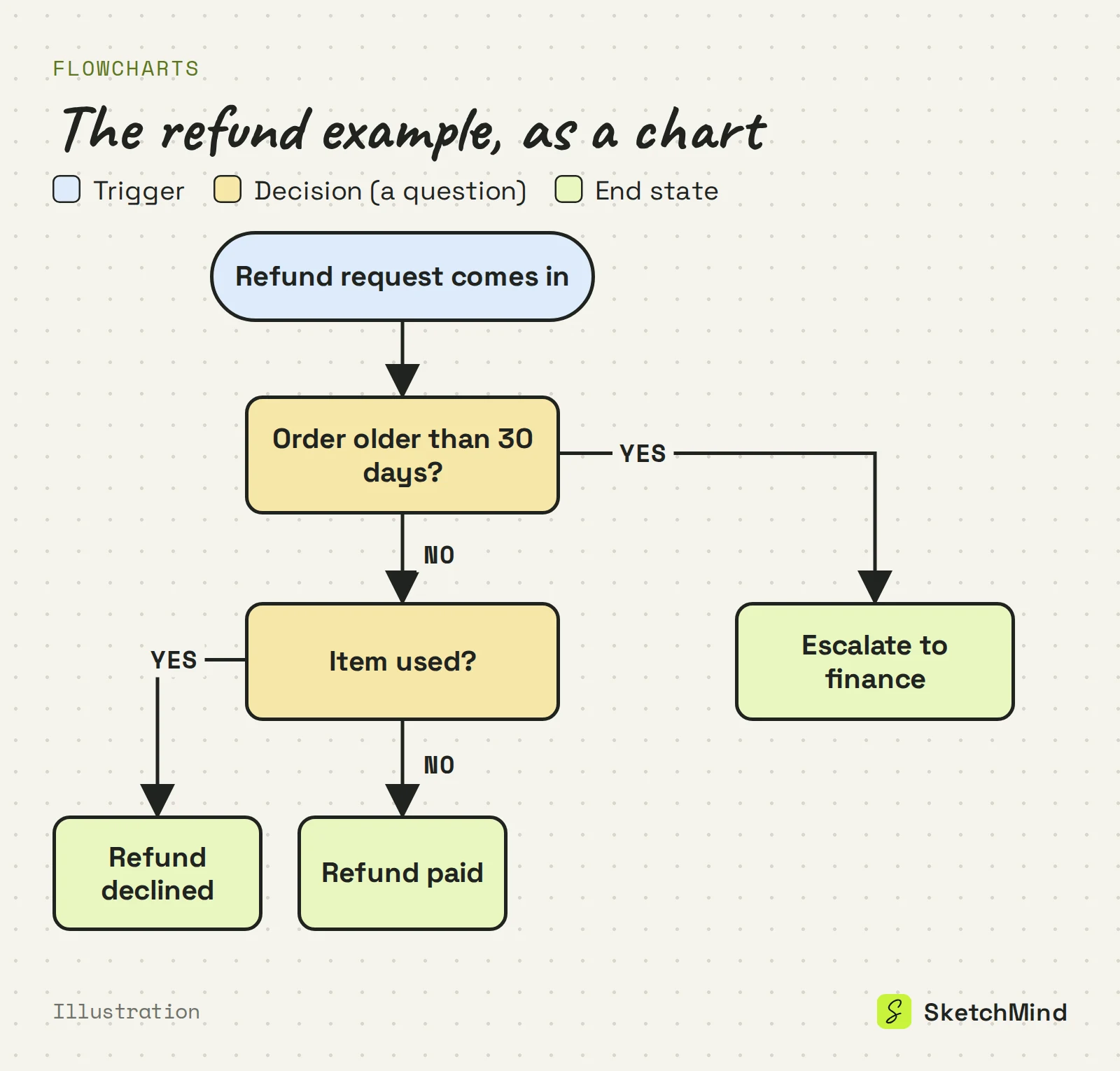 Flowchart van het voorbeeld met terugbetalingen: verzoek komt binnen, bestelling ouder dan 30 dagen (ja: doorzetten naar finance), product gebruikt (ja: terugbetaling afgewezen, nee: terugbetaling uitgevoerd).