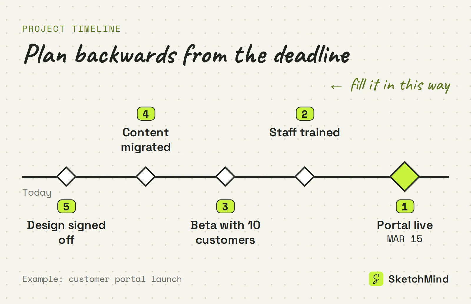 Diagram över en tidsplan: börja från deadline (kundportalen live, 15 mars) och placera milstolparna baklänges: personalen utbildad, beta med 10 kunder, innehållet migrerat, designen godkänd.