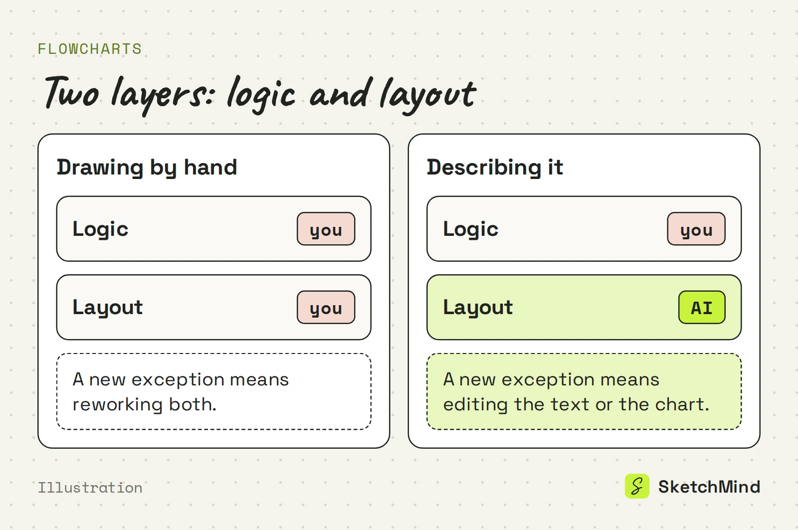 Schema van de twee lagen van een flowchart: tekenen met de hand betekent dat je logica én layout doet, beschrijven betekent dat jij de logica schrijft en de AI de layout doet.