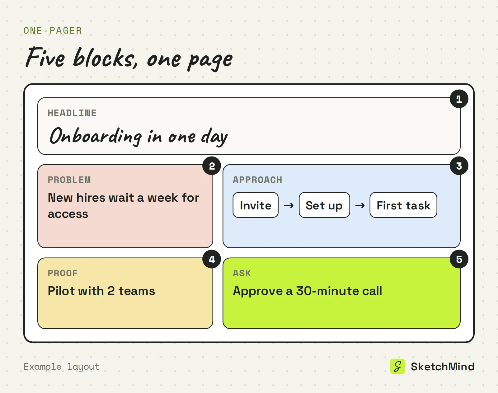 Example one-pager layout with five numbered blocks: headline, problem, approach shown as three steps, proof, and the ask in its own lime-colored corner.