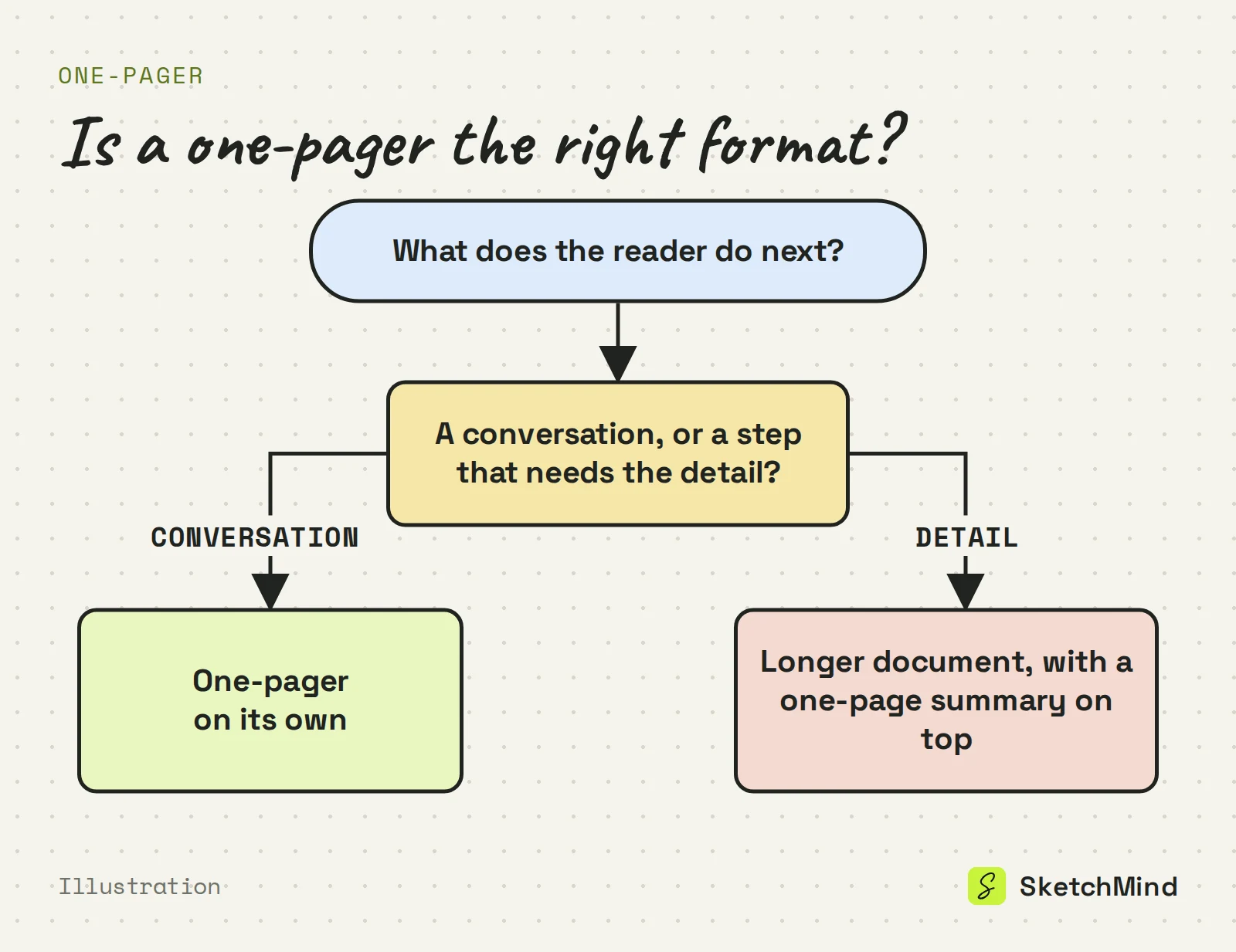 Decision diagram: ask what the reader does next. If it is a conversation, use a one-pager on its own; if it needs the detail, write a longer document with a one-page summary on top.