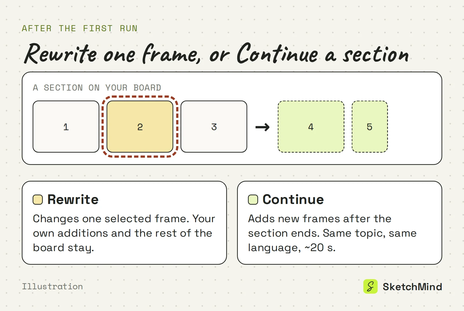 Diagramm, das Rewrite und Continue vergleicht: Rewrite ändert den Inhalt eines ausgewählten Frames, Continue fügt nach dem Ende eines Abschnitts neue Frames hinzu, mit demselben Thema und in derselben Sprache.