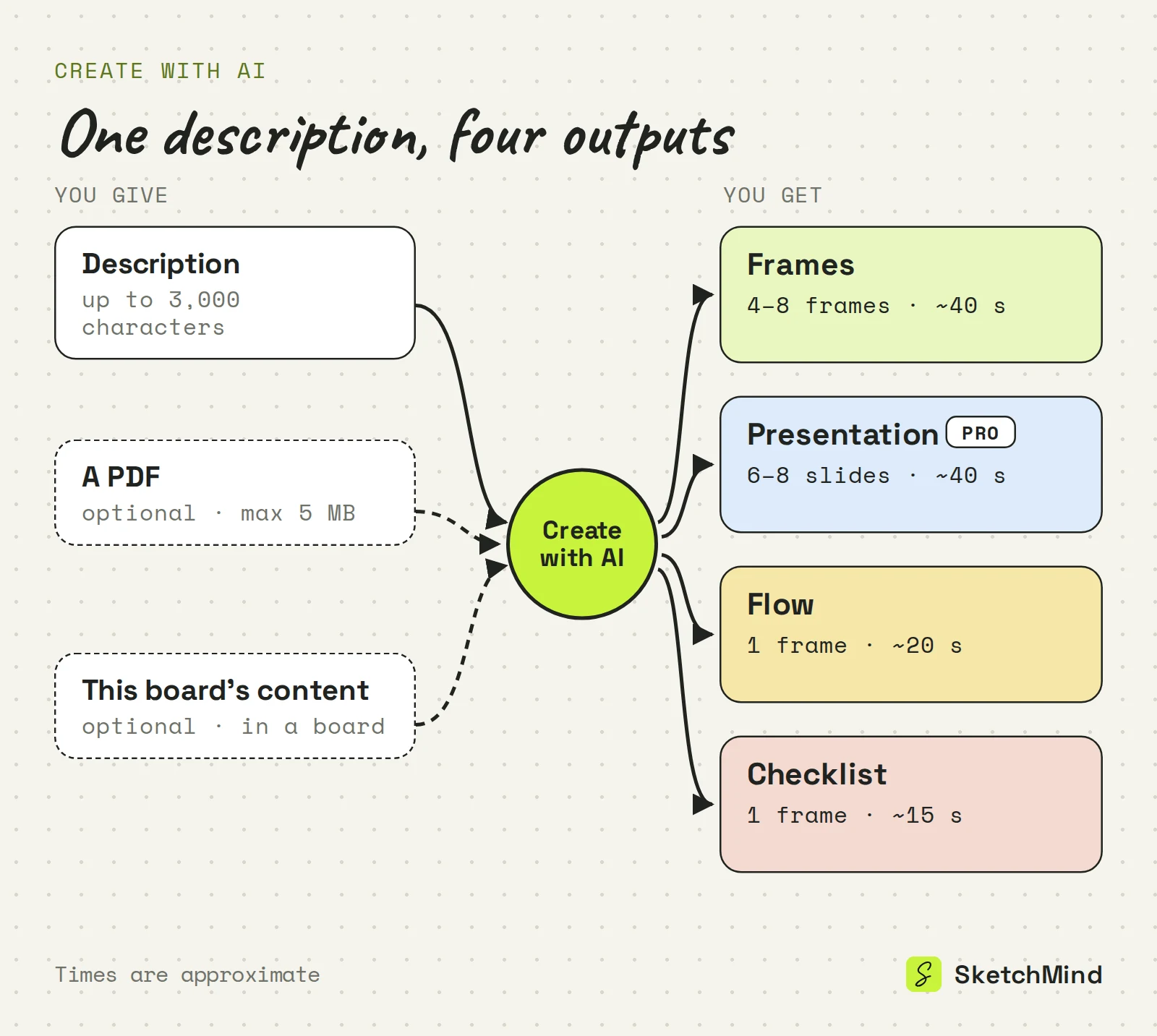 Diagramm von Create with AI: Eine Beschreibung mit bis zu 3.000 Zeichen, ein optionales PDF und Board-Inhalt gehen rein, und vier Ausgaben kommen raus: Frames, Presentation, Flow und Checklist.