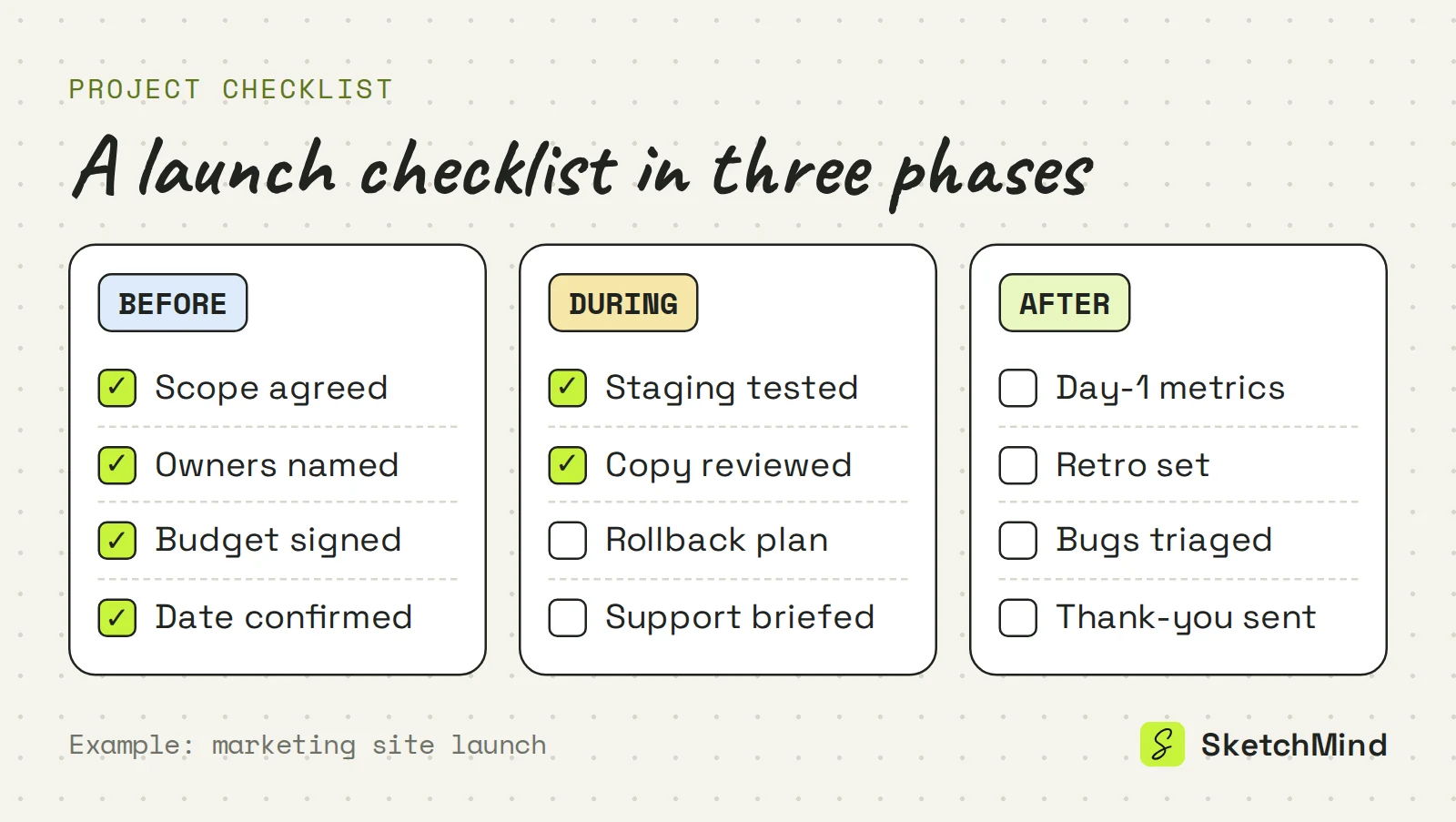 Voorbeeld van een lanceerchecklist voor een marketingsite in drie fases, ervoor, tijdens en erna, met elk vier ja/nee-punten, waarvan de eerste zes zijn afgevinkt.