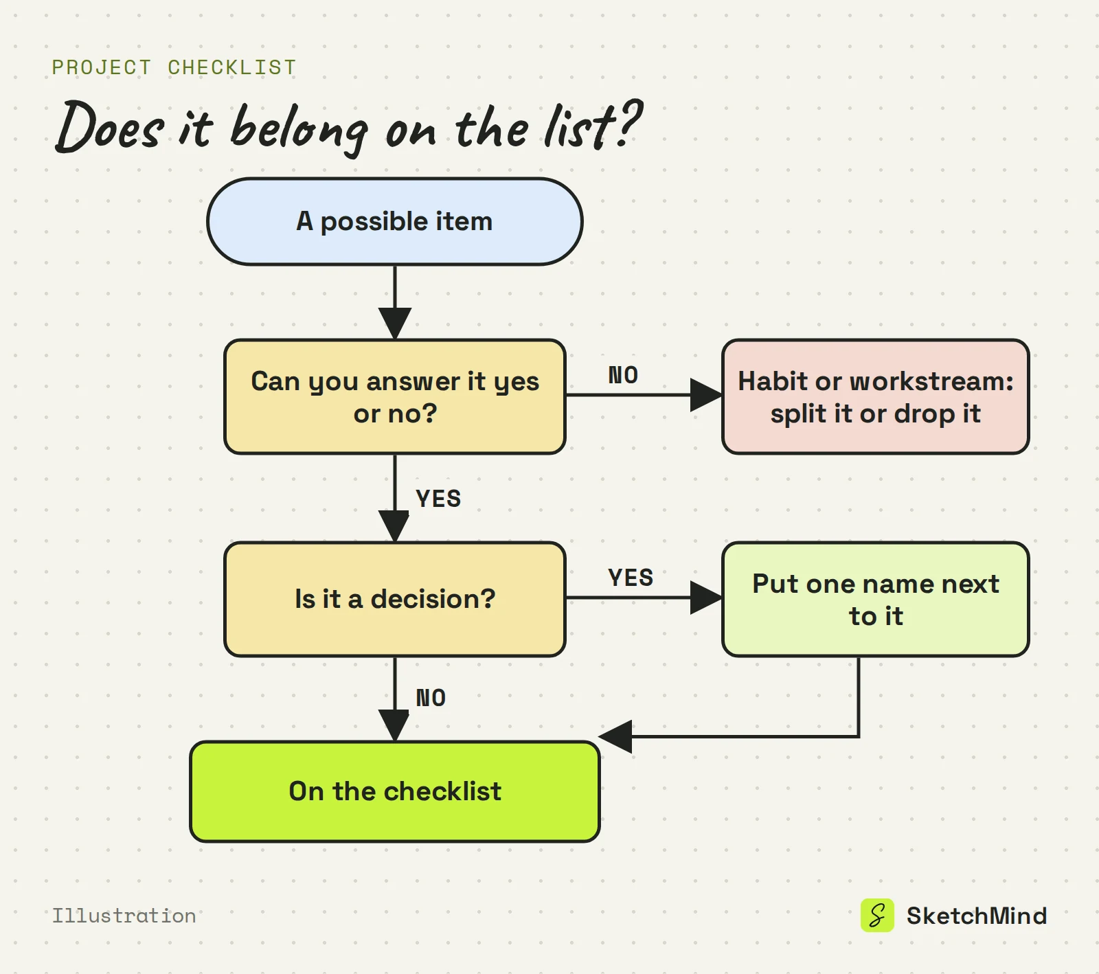 Stroomschema om checklistpunten in te delen: kun je het niet met ja of nee beantwoorden, knip het dan op of schrap het; is het een beslissing, zet er dan eerst één naam bij.
