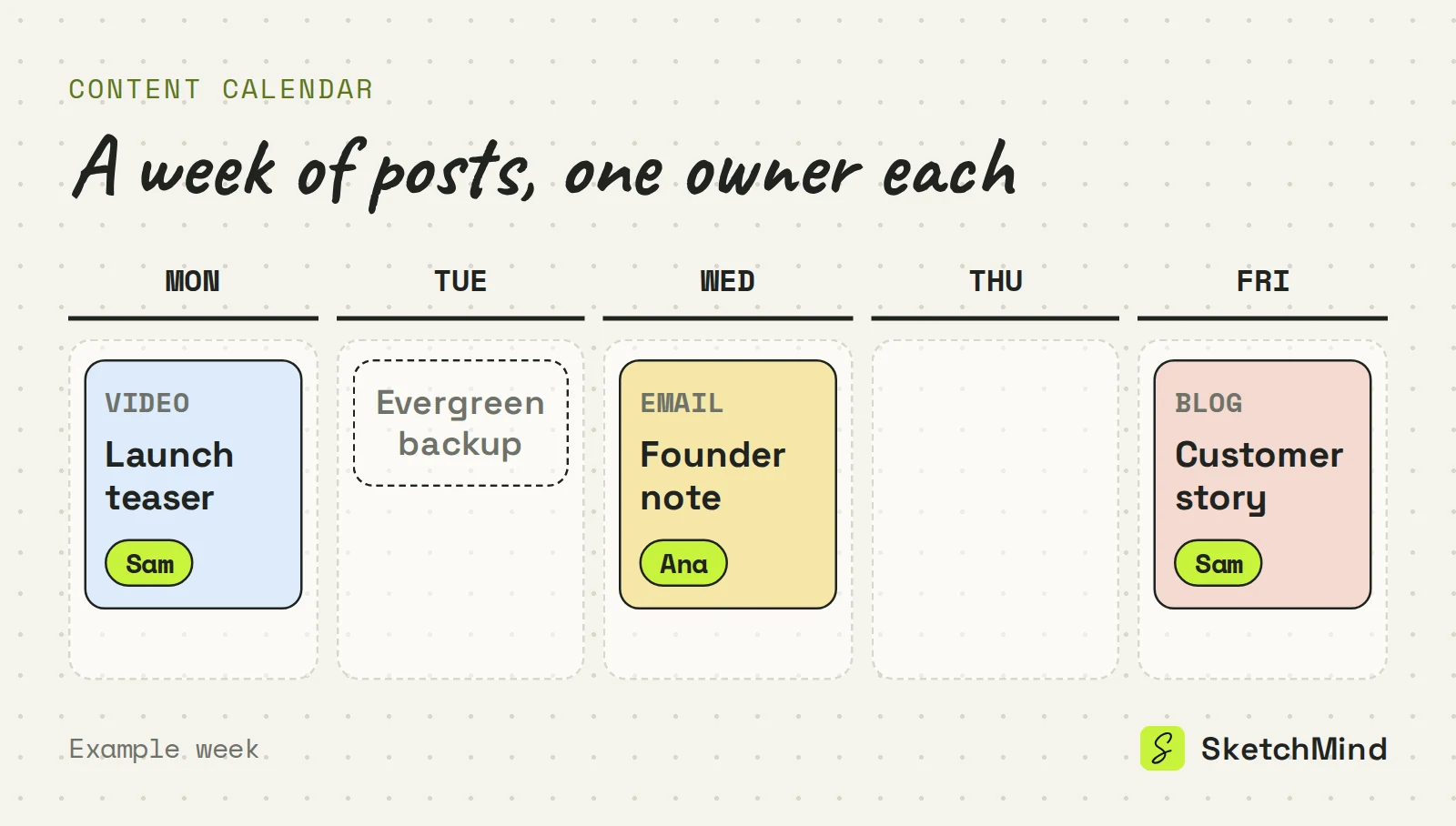 Example content calendar week: a launch teaser video on Monday owned by Sam, a founder email on Wednesday owned by Ana, a customer story blog on Friday owned by Sam, and an evergreen backup slot on Tuesday.