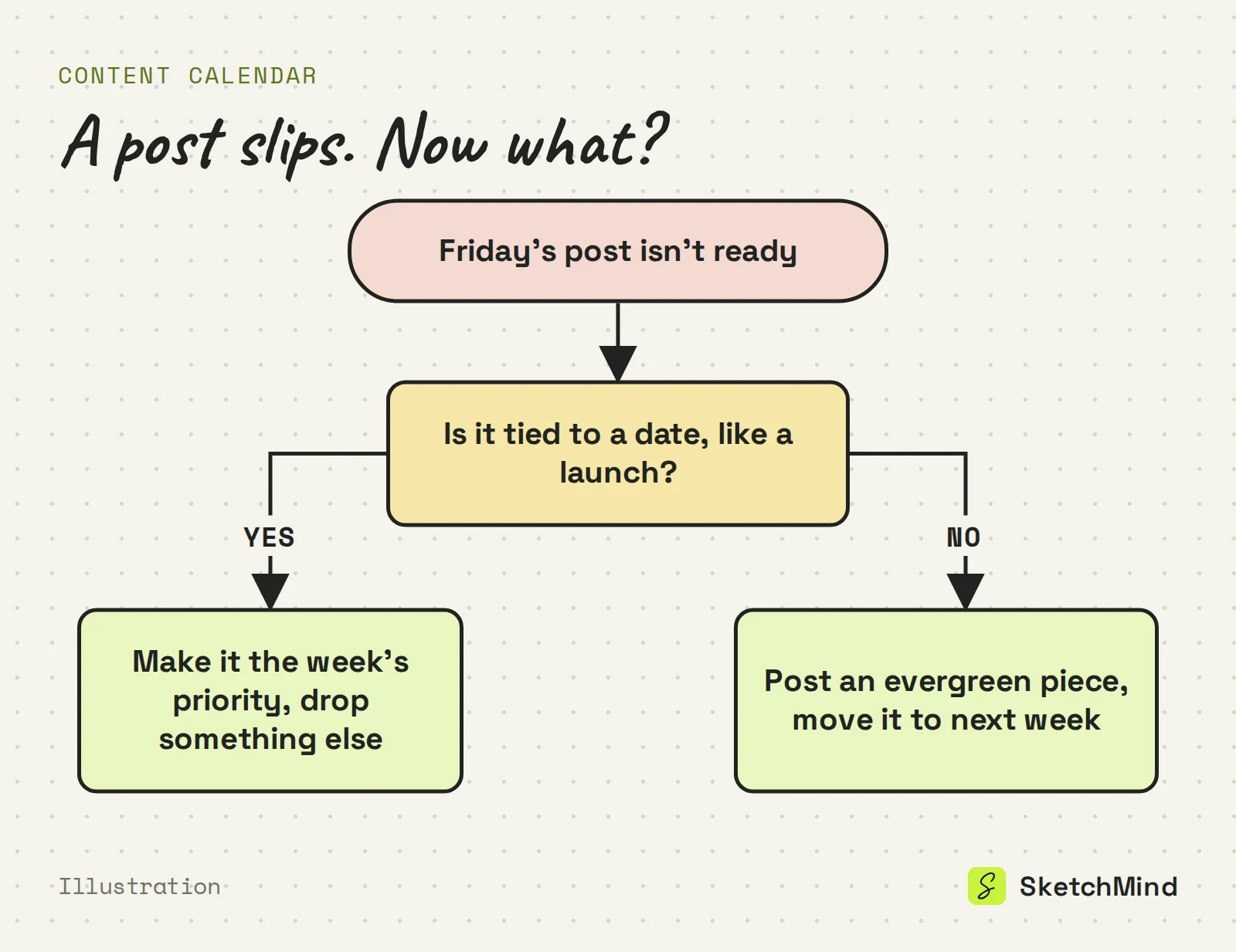 Decision diagram for a slipped post: if it is tied to a date like a launch, make it the week's priority and drop something else; if not, post an evergreen piece and move it to next week.