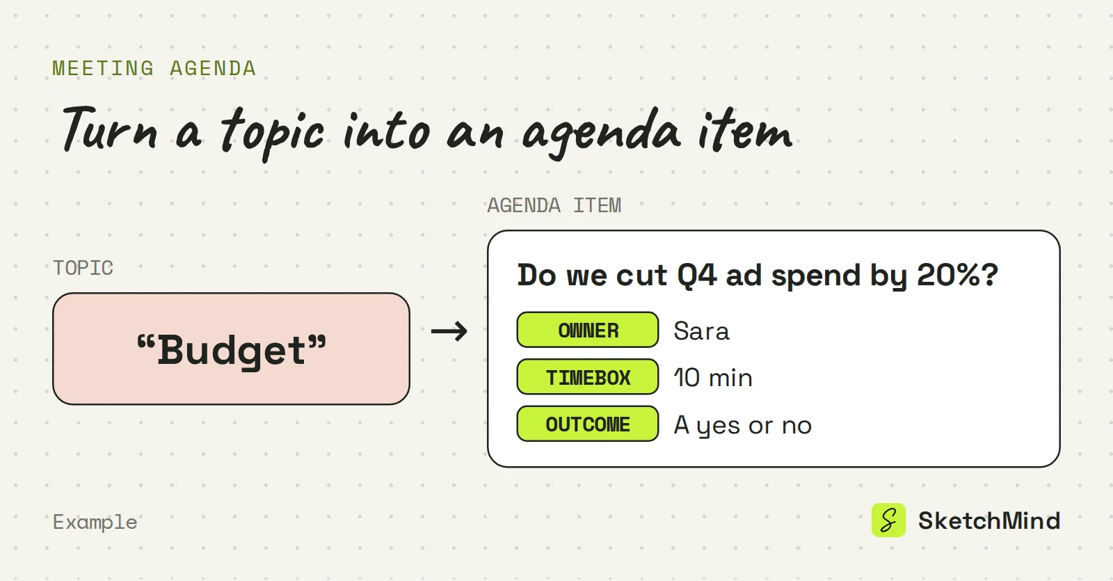 Diagram turning the vague agenda topic Budget into a question, do we cut Q4 ad spend by 20 percent, with an owner, a 10-minute timebox and a yes-or-no outcome.