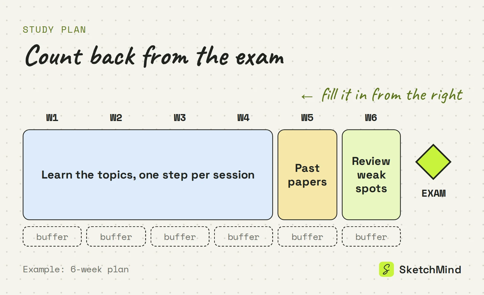 Example six-week study plan filled in backwards from the exam: weeks 1 to 4 for learning topics, week 5 for past papers, week 6 for reviewing weak spots, with a buffer slot every week.