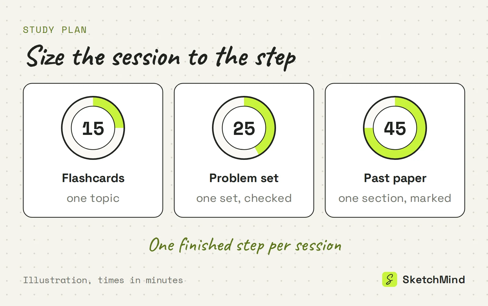 Three study session lengths matched to steps: 15 minutes for flashcards on one topic, 25 minutes for one checked problem set, 45 minutes for one marked past-paper section.