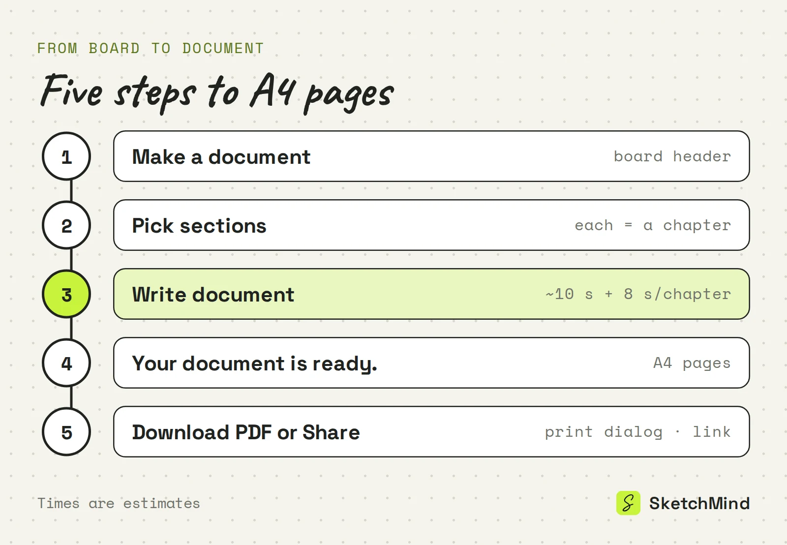 Schéma en cinq étapes pour transformer un tableau SketchMind en document : Make a document, choisir les sections comme chapitres, Write document, pages A4 prêtes, puis Download PDF ou partage d'un lien.
