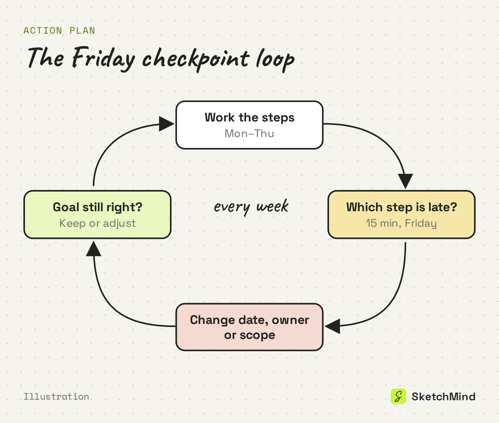 Weekly checkpoint loop for an action plan: work the steps Monday to Thursday, check on Friday which step is late, change date, owner or scope, then confirm the goal.