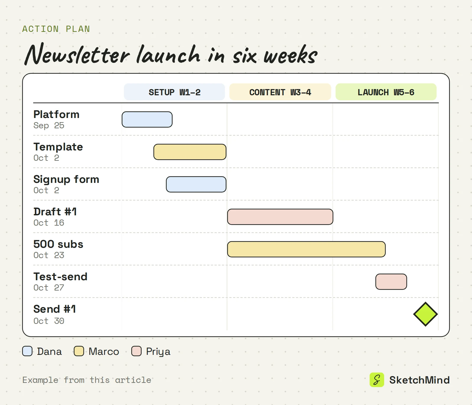 Six-week action plan example for a newsletter launch: seven steps across setup, content and launch phases, color-coded by owner Dana, Marco or Priya, ending with the send on October 30.