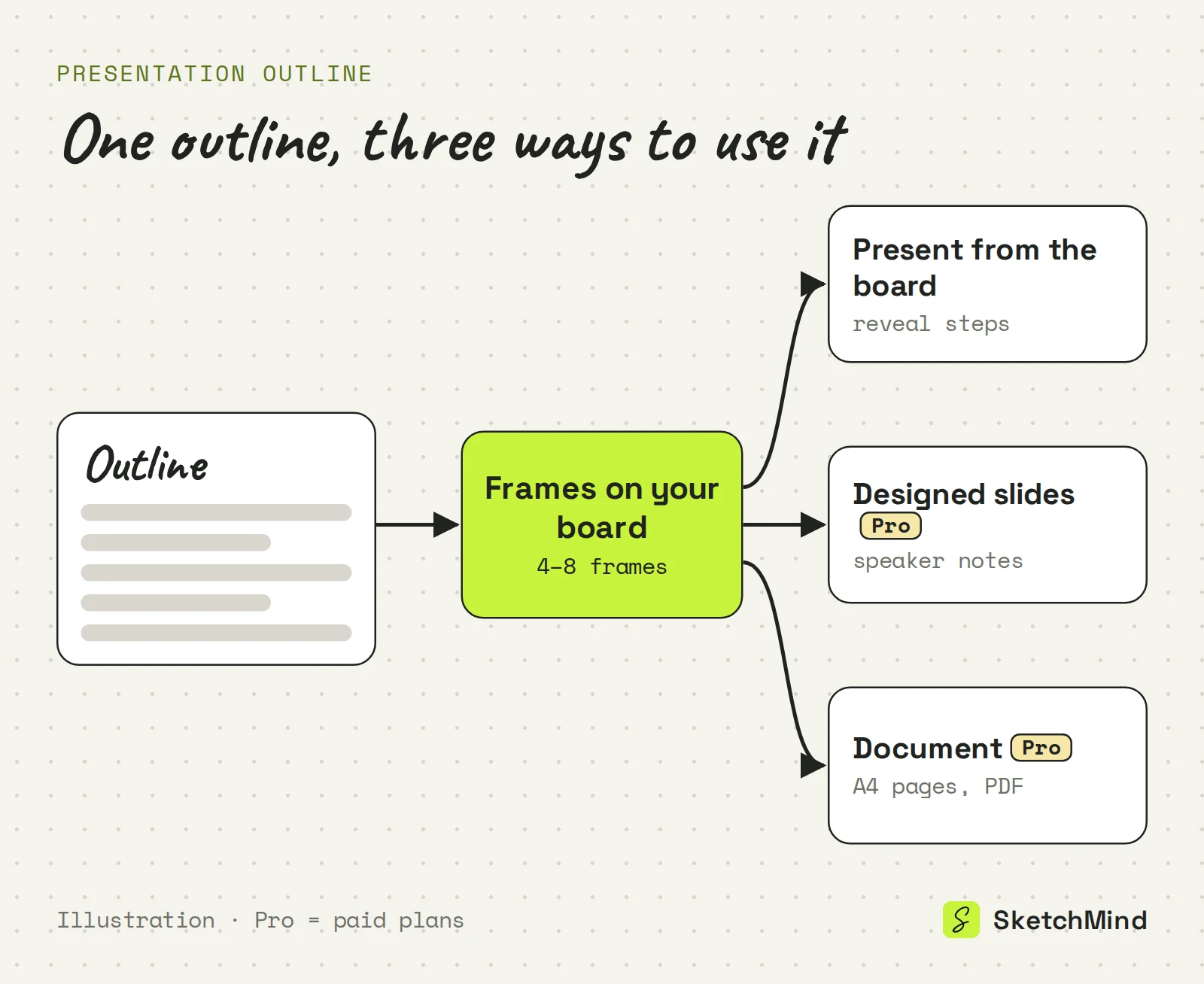 Schéma montrant un plan qui devient des frames sur un tableau, qu'on peut présenter depuis le tableau avec des étapes de révélation, transformer en slides design avec notes du présentateur, ou rédiger en document PDF A4.