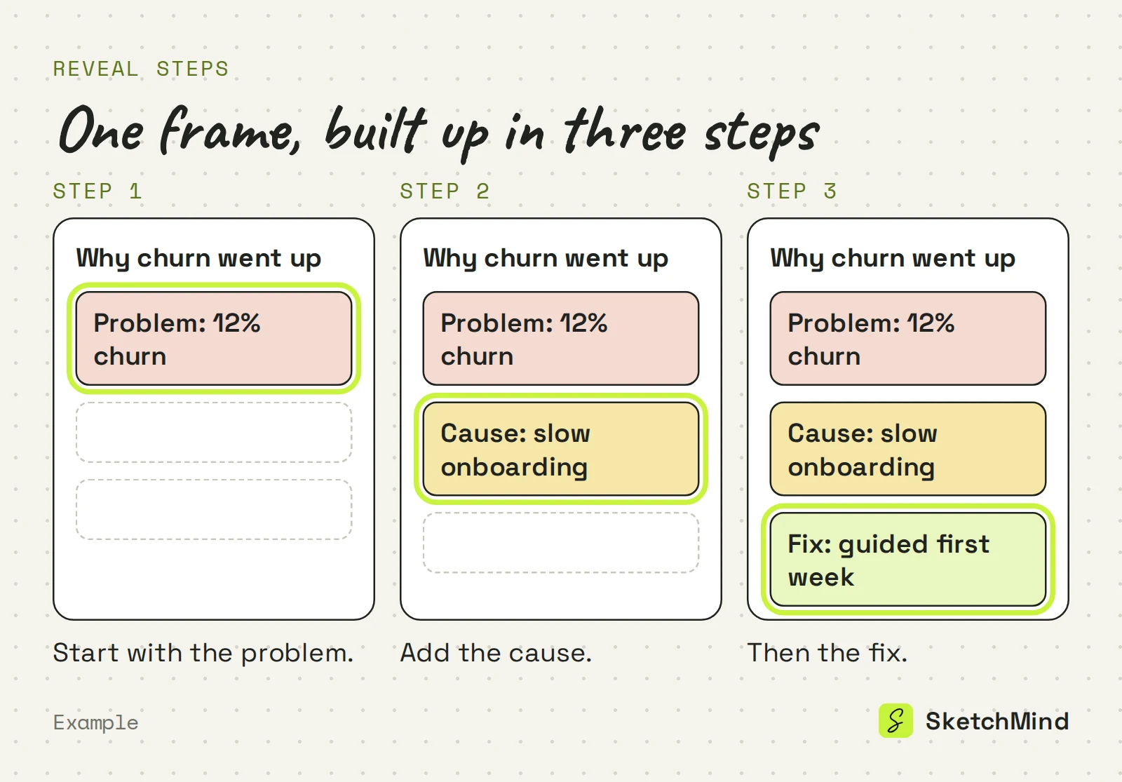 Diagram över reveal steps i en frame på en whiteboard: steg 1 visar bara problemet, steg 2 lägger till orsaken och steg 3 lägger till lösningsförslaget, så att framen byggs upp medan du pratar.