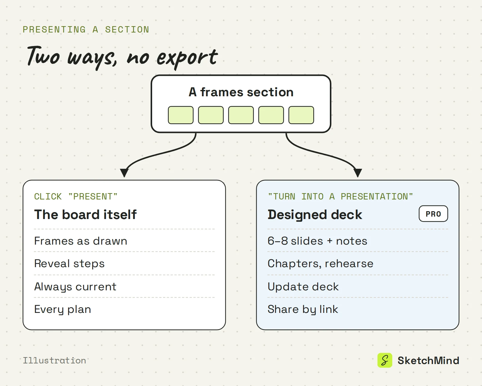 Diagram över två sätt att presentera en sektion med frames i SketchMind: Present the board med dina frames som du ritat dem och reveal steps, eller Turn into a presentation för 6 till 8 designade slides med talarmanus, kapitel och övningsläge.