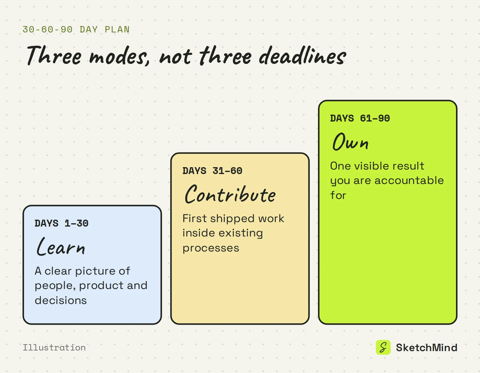 Three rising steps of a 30-60-90 day plan: days 1 to 30 learn, days 31 to 60 contribute, days 61 to 90 own one visible result you are accountable for.