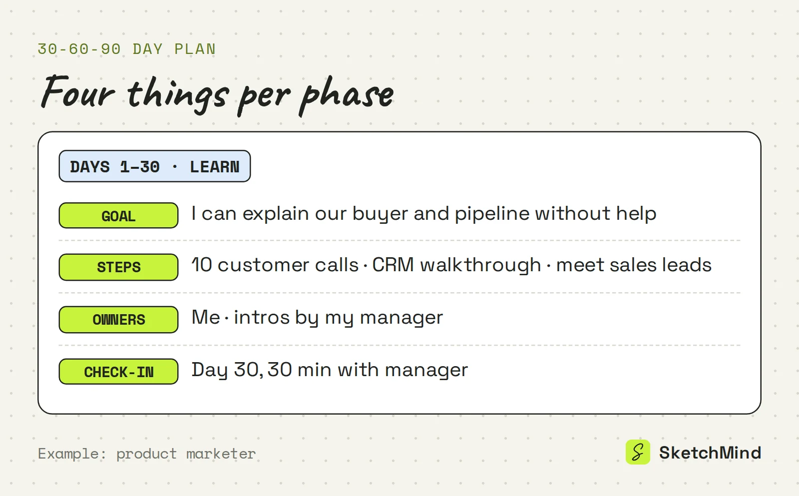 Example first phase of a 30-60-90 day plan for a product marketer, showing a goal, three steps, owners and a day-30 check-in with the manager.