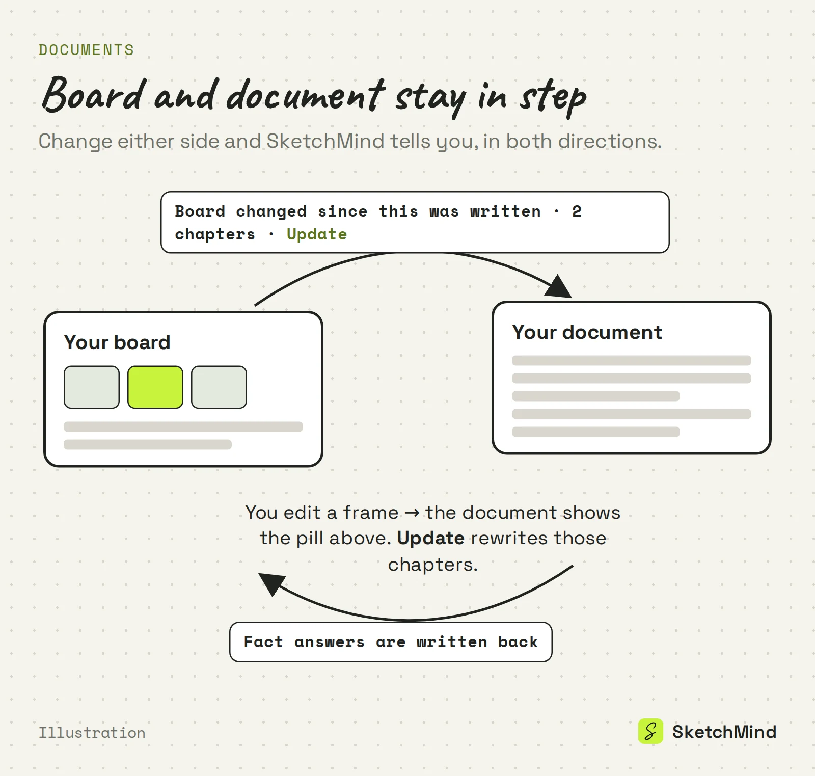 Schéma qui montre comment un tableau SketchMind et son document restent synchronisés : un tableau modifié affiche le badge Board changed since this was written avec Update, et les réponses aux questions sur les faits sont reportées sur le tableau.