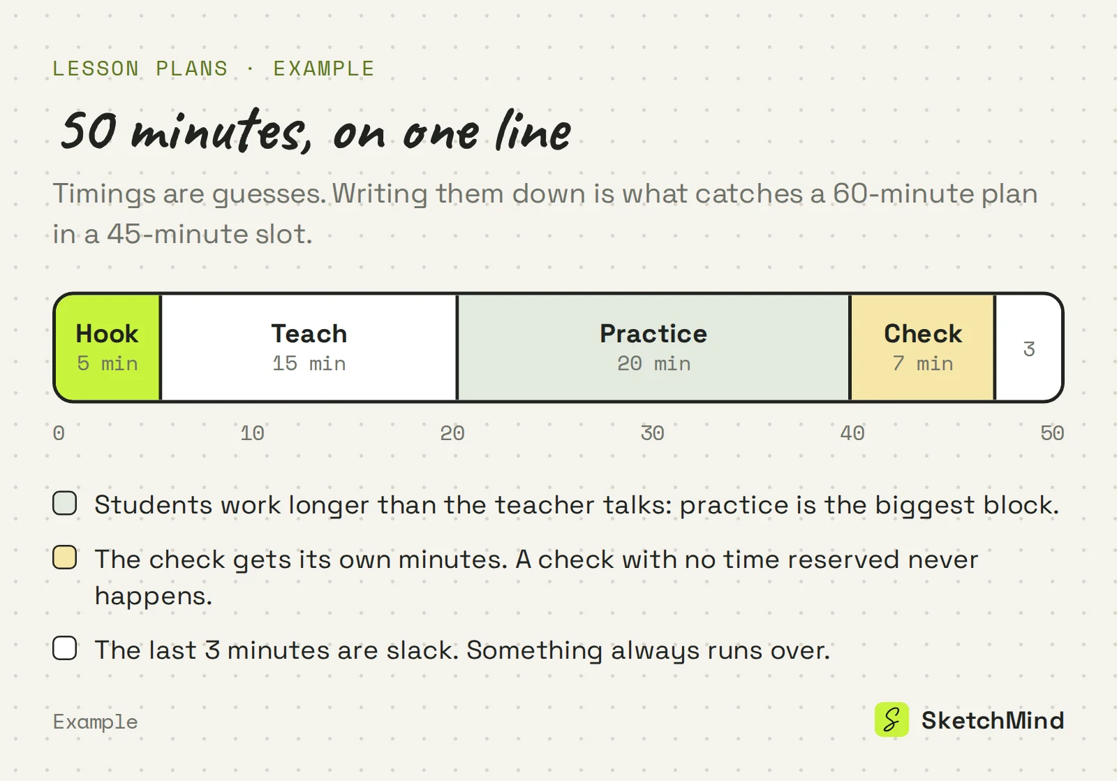 Example timing bar of a 50-minute lesson: 5-minute hook, 15 minutes of teaching, 20 minutes of practice, a 7-minute check for understanding and 3 minutes of slack.