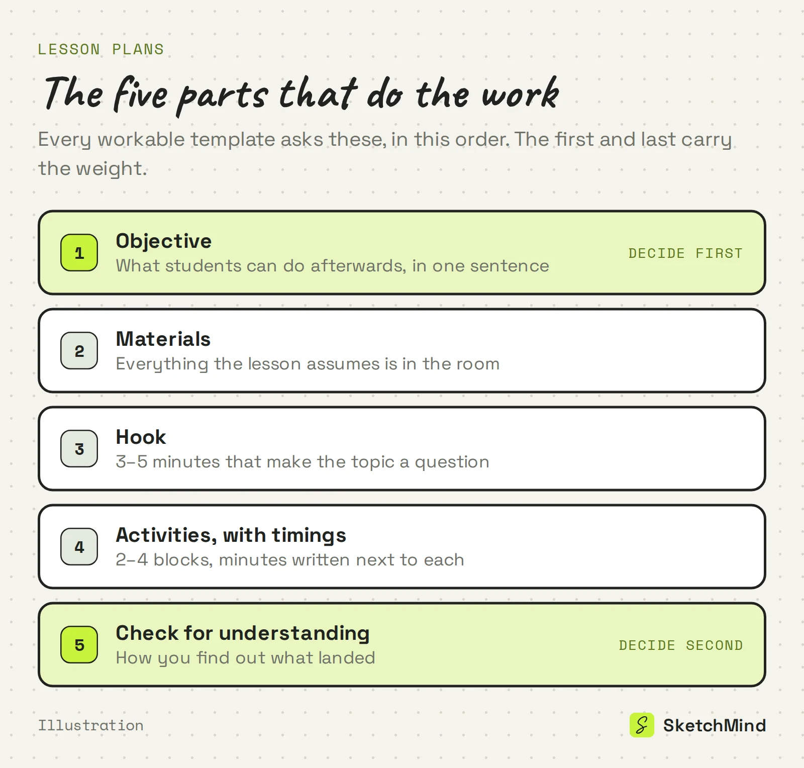 Diagram of the five parts of a lesson plan template: objective decided first, materials, hook, activities with timings, and a check for understanding decided second.