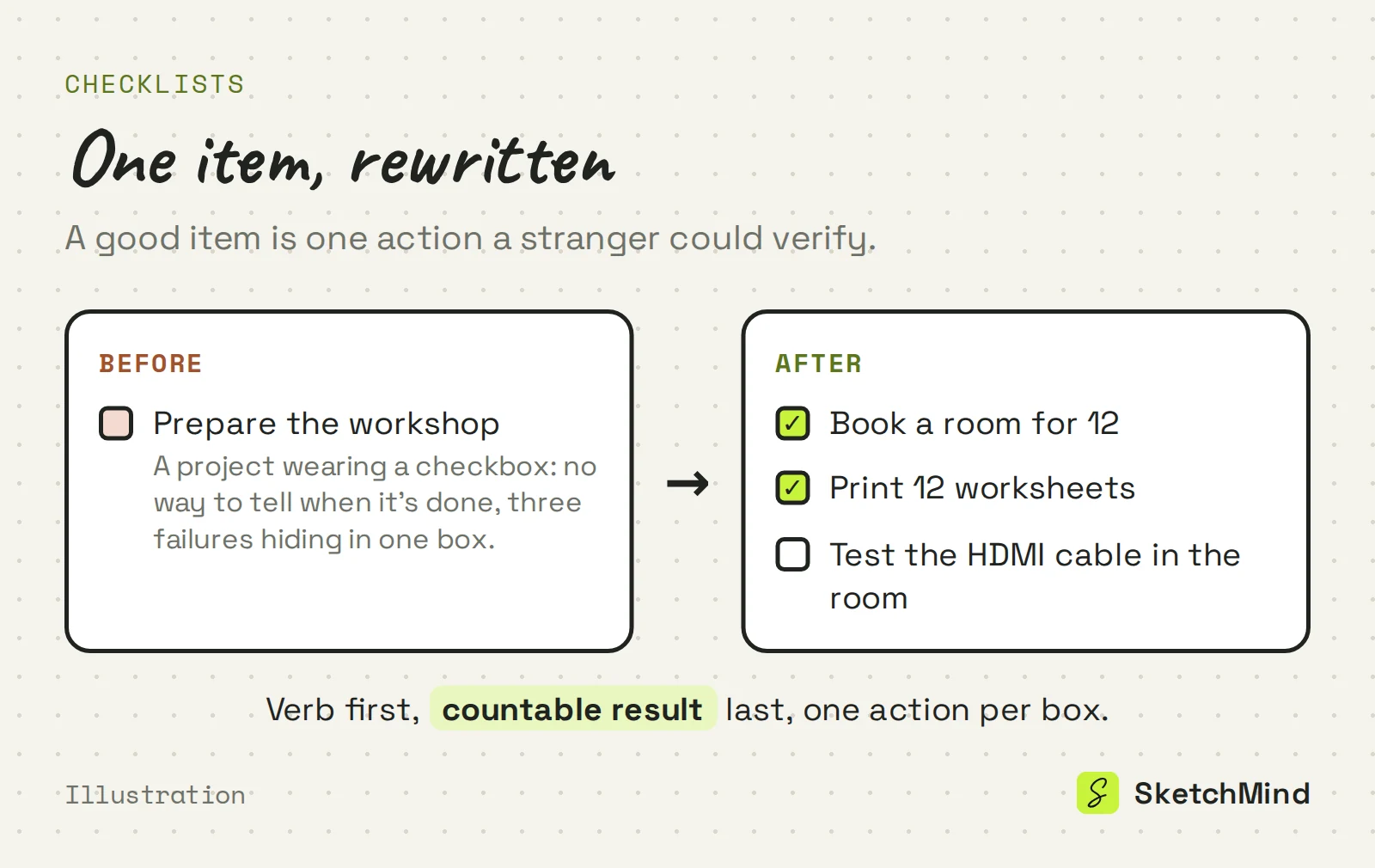A vague checklist item, Prepare the workshop, rewritten into three verifiable items: book a room for 12, print 12 worksheets, test the HDMI cable in the room.