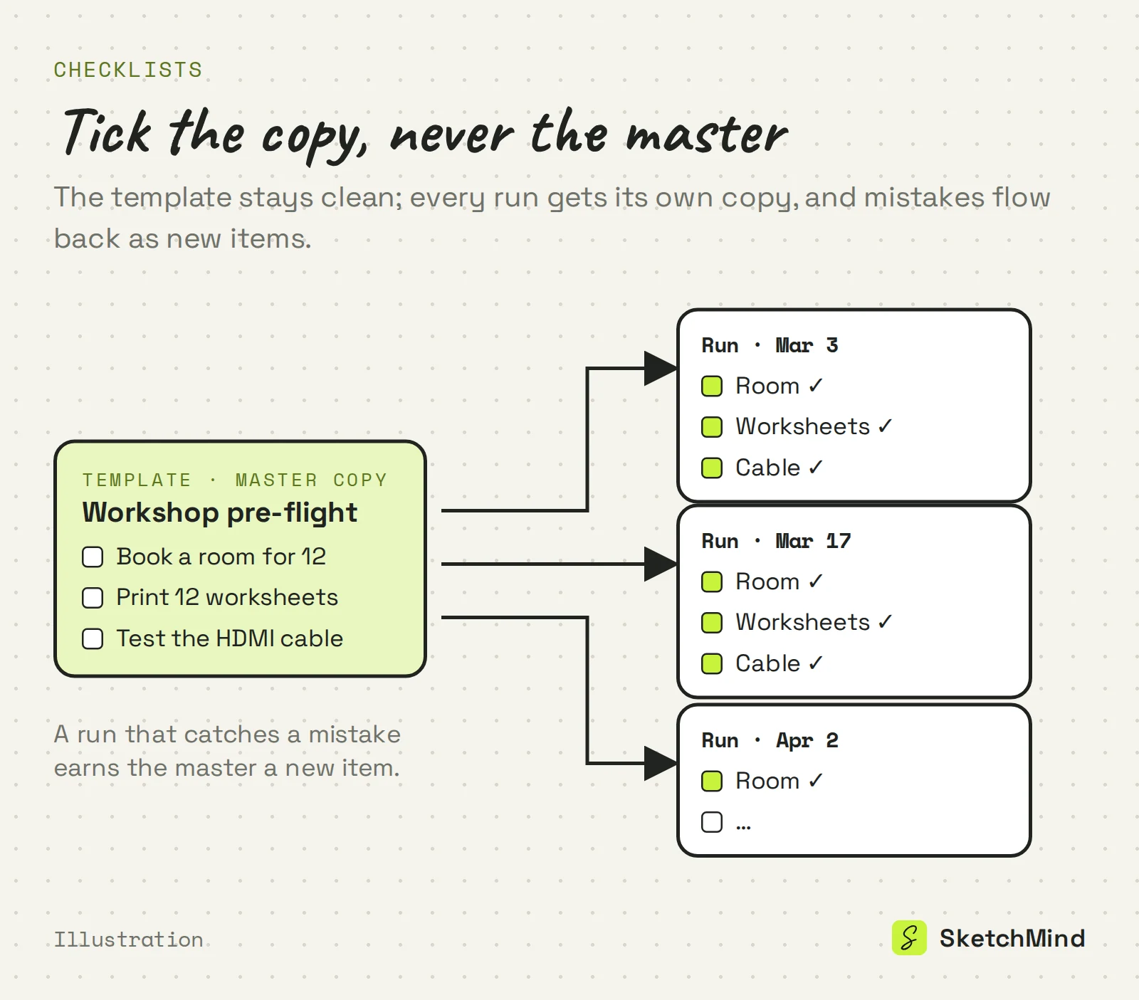 Diagram of a checklist template as a master copy: one clean workshop pre-flight template on the left feeding three dated, ticked run copies on the right.