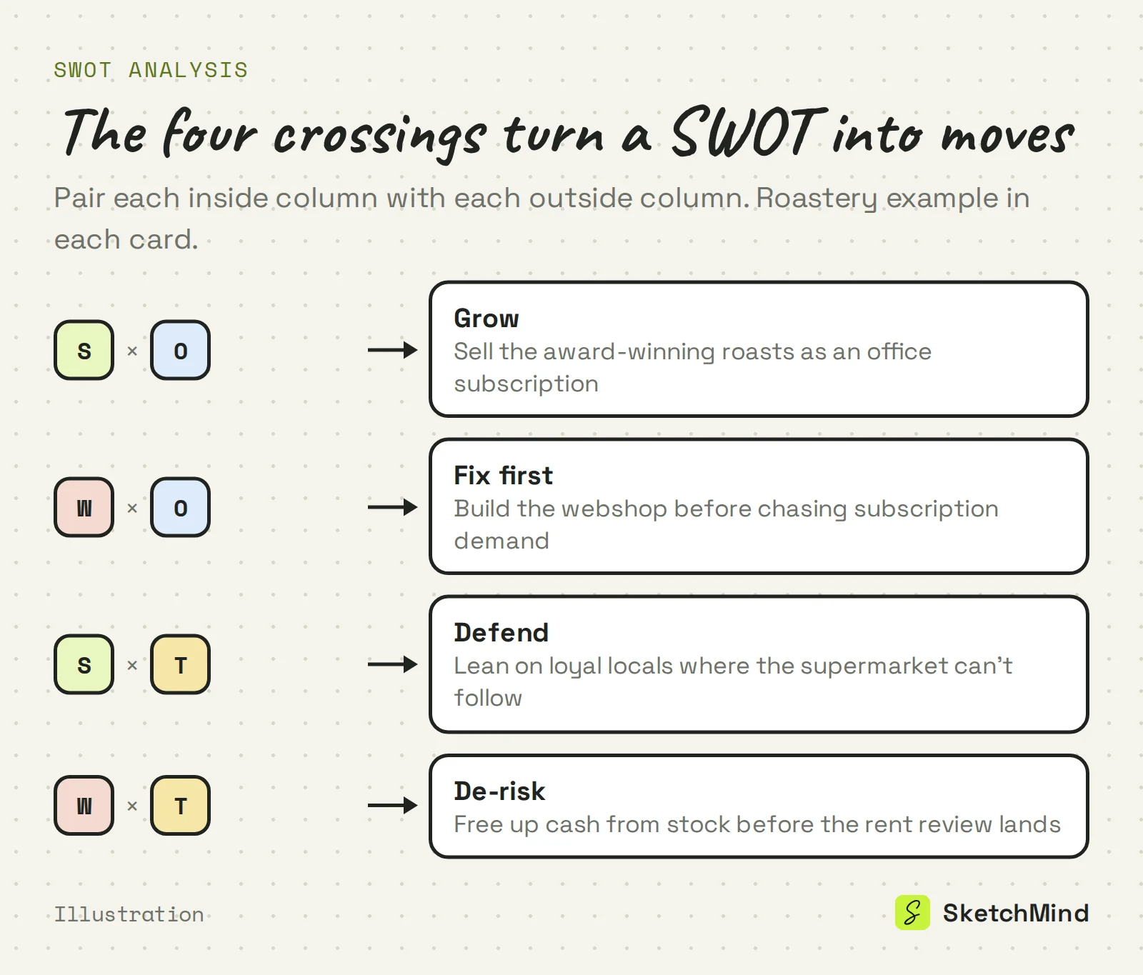 Diagram of the four SWOT crossings with the roastery example: strengths times opportunities gives grow, weaknesses times opportunities gives fix first, strengths times threats gives defend, weaknesses times threats gives de-risk.