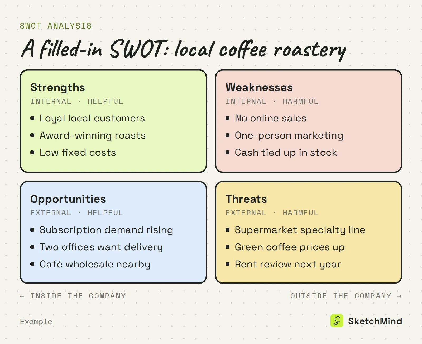 Filled-in SWOT analysis example for a local coffee roastery: strengths, weaknesses, opportunities and threats in a two-by-two grid, three specific points per quadrant.
