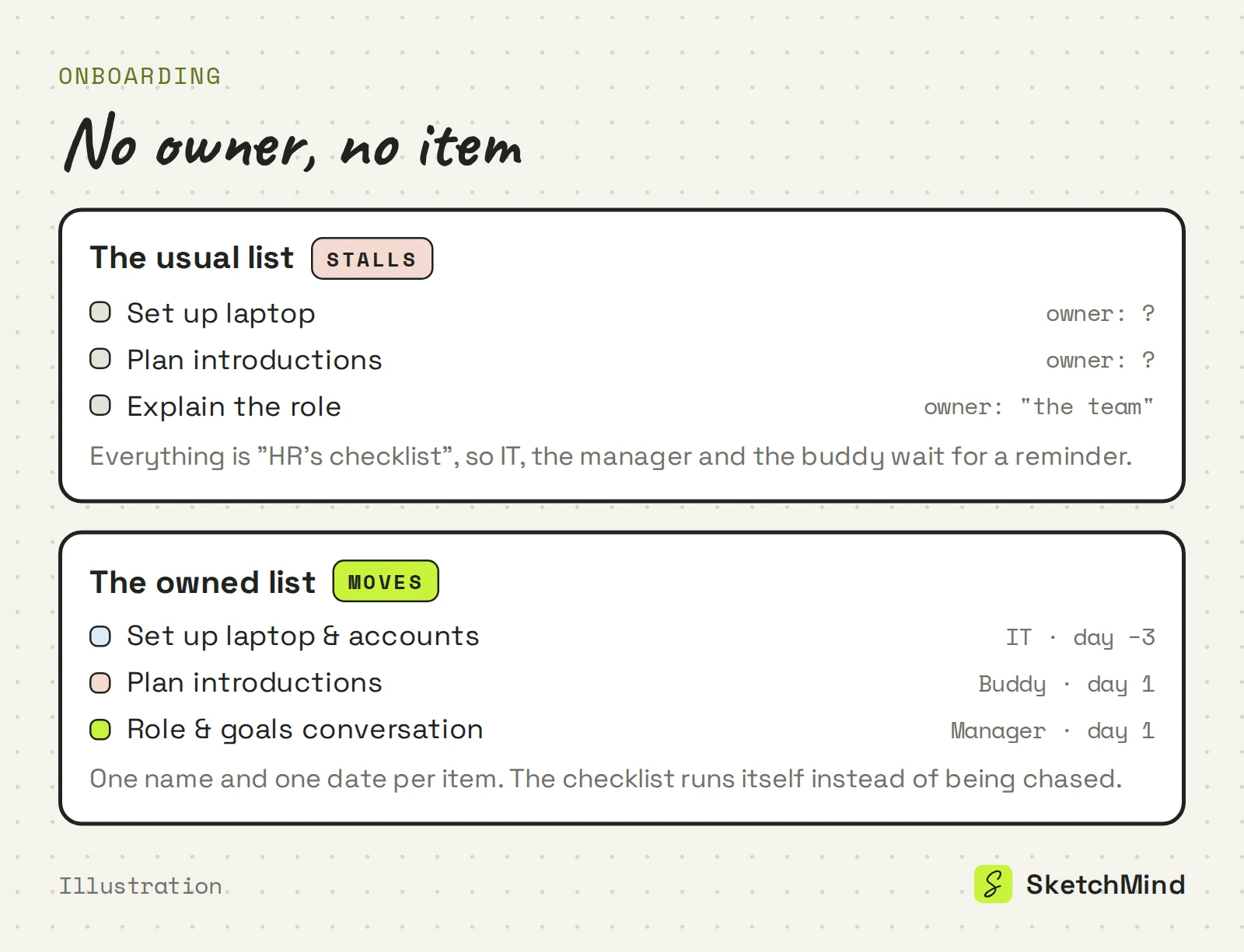 Two onboarding checklists compared: an unowned list where every item waits for HR, and an owned list where laptop setup, introductions and the role conversation each carry one name and one date.