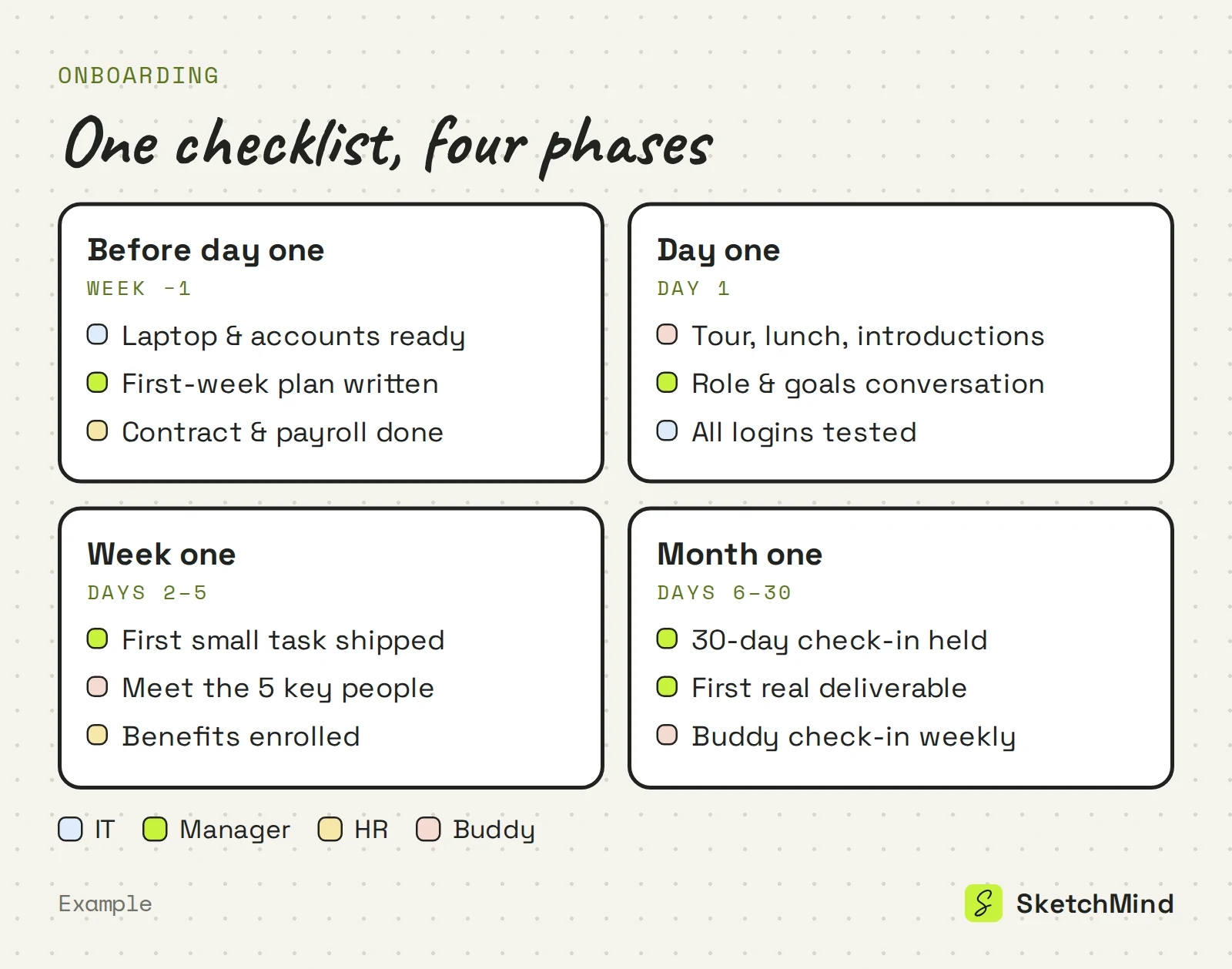 Onboarding checklist example across four phases, before day one, day one, week one and month one, with items color-coded by owner: IT, manager, HR or buddy.